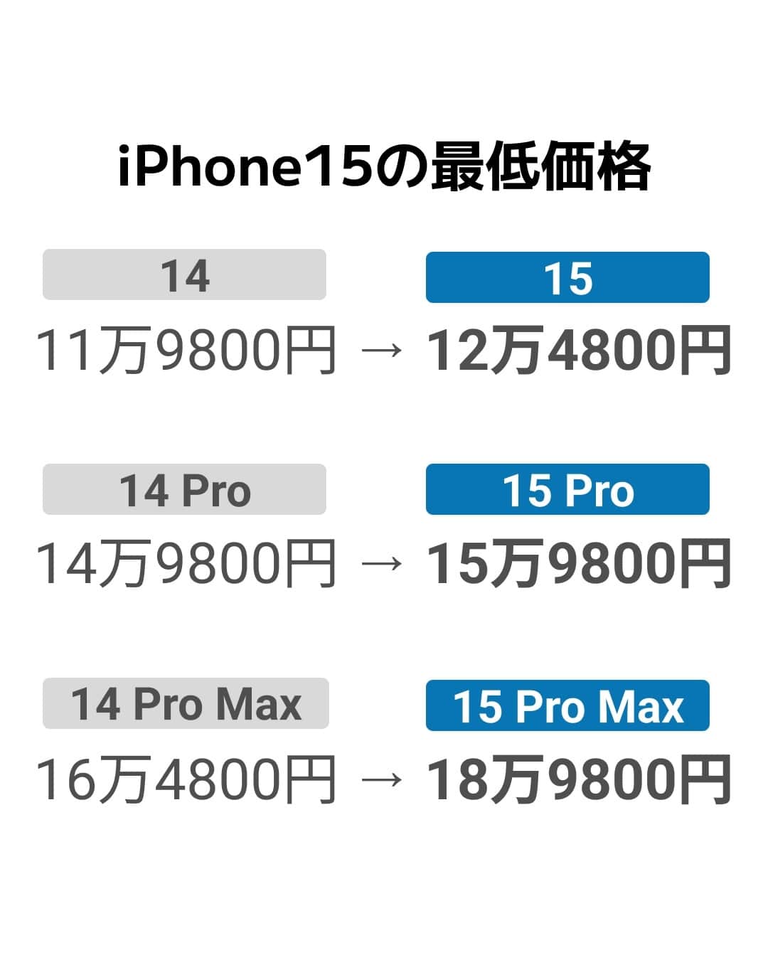 日本経済新聞社さんのインスタグラム写真 - (日本経済新聞社Instagram)「米アップルが新型スマートフォン「iPhone15」シリーズ4機種を22日に発売します。4800万画素のカメラ機能を搭載し、充電端子は「USBタイプC」に全面移行しました。最上位機種の価格は100ドル上げて収益性を高める狙いですが、スマホ市場の成熟などの逆風も吹いています。⁠ ⁠ 詳細はプロフィールの linkin.bio/nikkei をタップ。⁠ 投稿一覧からコンテンツをご覧になれます。⁠→⁠@nikkei⁠ ⁠ #日経電子版 #iPhone15 #Apple #AppleEvent #USB_C #gadgets #typec」9月13日 7時00分 - nikkei