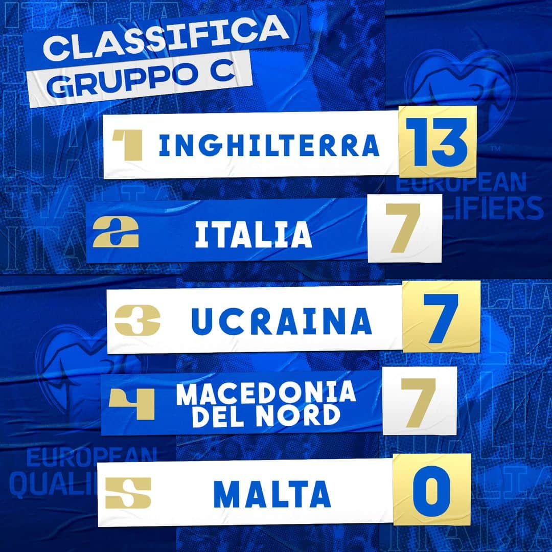 サッカーイタリア代表のインスタグラム：「𝗘𝘂𝗿𝗼𝗽𝗲𝗮𝗻 𝗤𝘂𝗮𝗹𝗶𝗳𝗶𝗲𝗿𝘀  GRUPPO C  🏴󠁧󠁢󠁥󠁮󠁧󠁿 13 pt  🇮🇹 7 pt*  🇺🇦 7 pt  🇲🇰 7 pt  🇲🇹 0 pt   *Azzurri con una partita in meno  *Azzurri have played one game less   #ItaliaUcraina #Nazionale #VivoAzzurro #Azzurri」