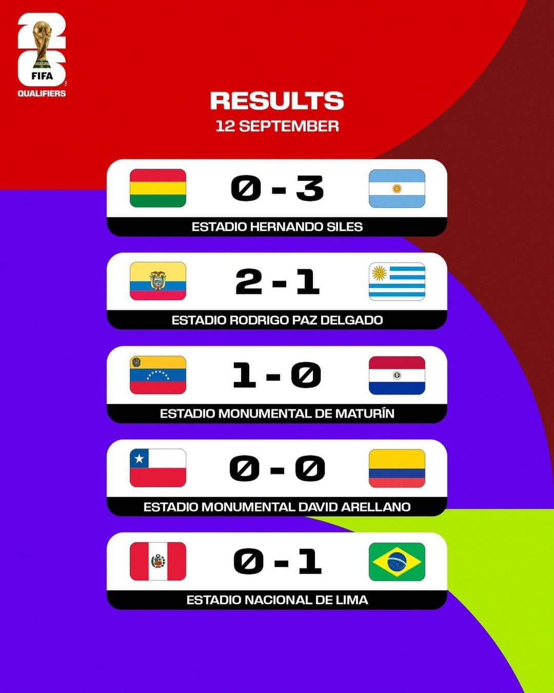 FIFAワールドカップさんのインスタグラム写真 - (FIFAワールドカップInstagram)「Big wins for Argentina, Ecuador, Venezuela and Brazil! 💪  #WeAre26 | #FIFAWorldCup」9月13日 13時11分 - fifaworldcup