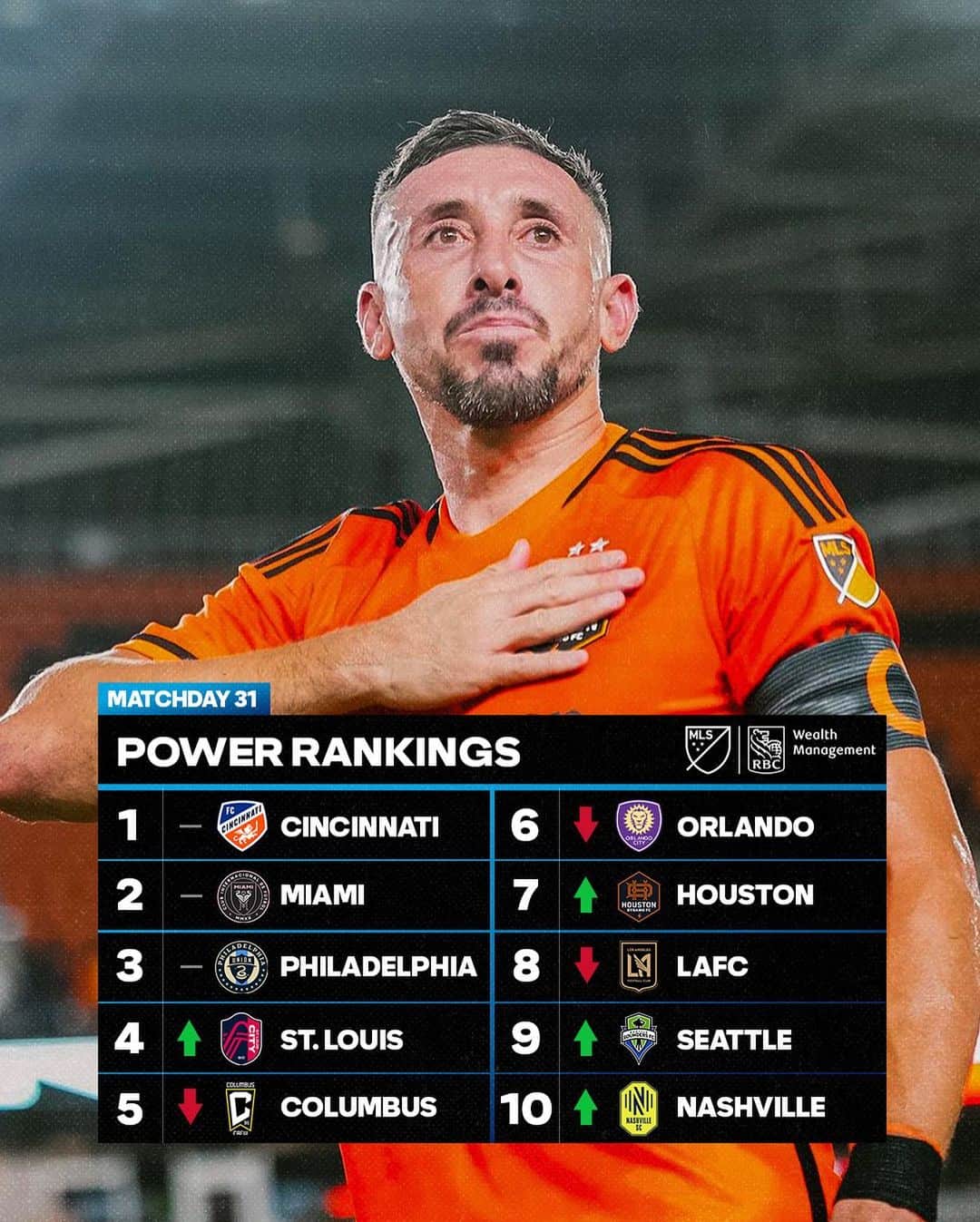 Major League Soccerさんのインスタグラム写真 - (Major League SoccerInstagram)「Western Conference is shaking up the Top Ten. 📈」9月14日 1時16分 - mls