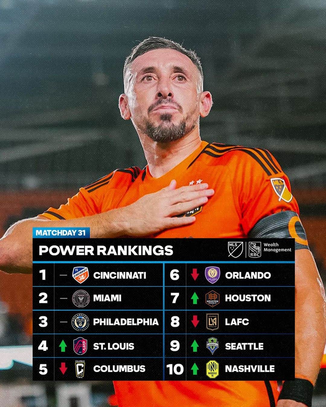 Major League Soccerのインスタグラム：「Western Conference is shaking up the Top Ten. 📈」