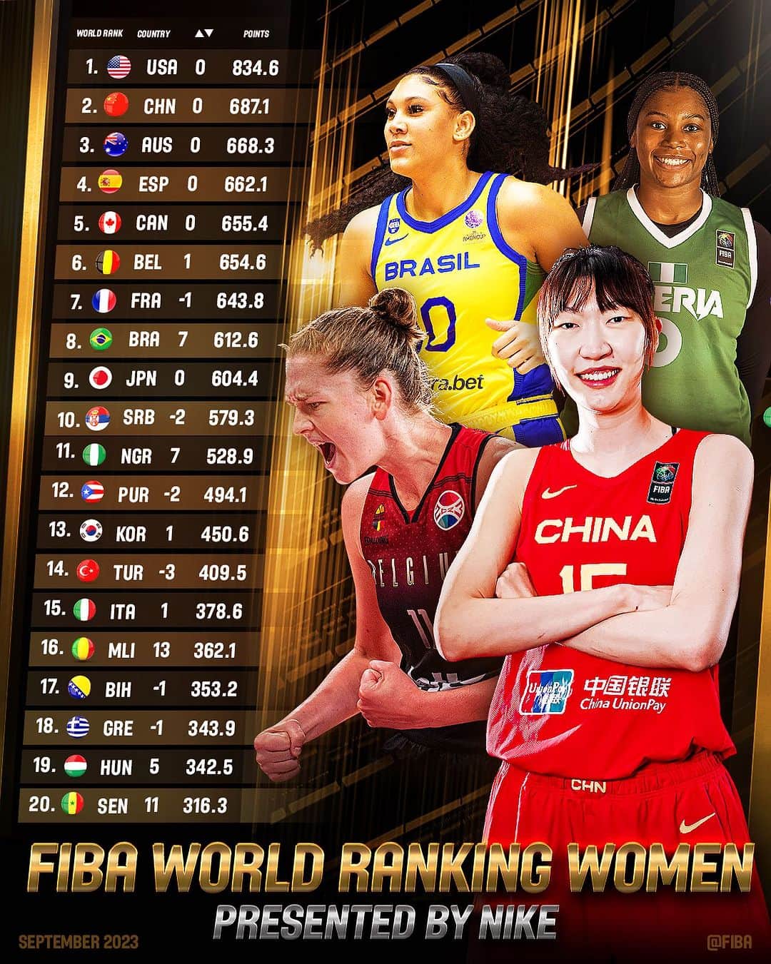 FIBAのインスタグラム：「🚨 New Women’s Ranking just dropped! 🚨  🇧🇪 Belgium, 🇧🇷 Brazil, 🇳🇬 Nigeria and 🇲🇱 Mali move up big in our latest edition of the Women's World Ranking, presented by Nike 📊」