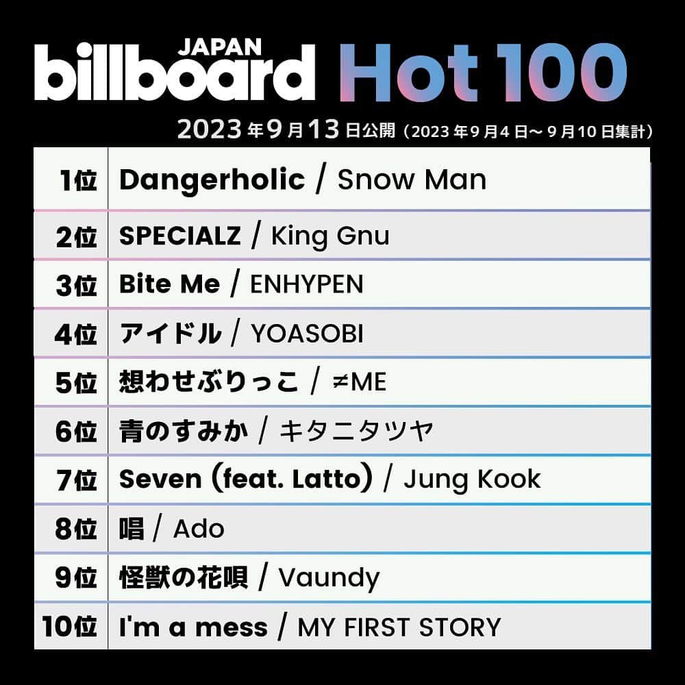 ビルボード・ジャパンのインスタグラム：「This week’s top 10 🇯🇵✔️ #BillboardJapanHot100 #BillboardJapanHotAlbums ⁡ #Snow Man #KingGnu #ENHYPEN #YOASOBI #ノイミー #キタニタツヤ #JungKook #Ado #Vaundy #MYFIRSTSTORY #StrayKids #V #BOYNEXTDOOR #TREASURE #SEVENTEEN #星野源 #ShogoHamadaAndTheJSInspirations #BlueJourney #サカナクション #NCT」