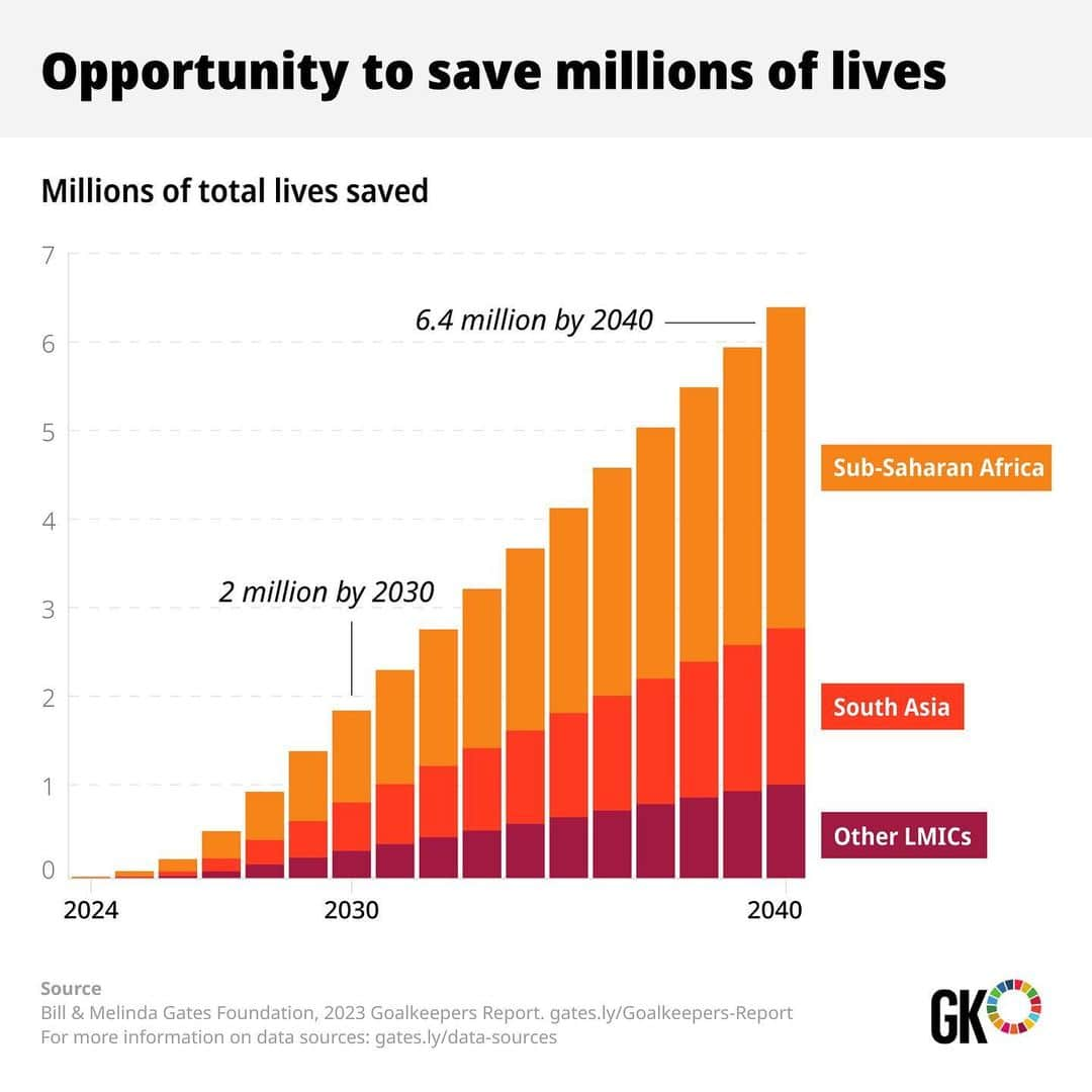 ビル・ゲイツさんのインスタグラム写真 - (ビル・ゲイツInstagram)「Every two minutes, a mother dies from complications due to childbirth, while two million babies are stillborn each year, and five million children die before they reach their fifth birthday. The oldest public health problem—the survival of mothers and babies—remains the most urgent. But it is also increasingly solvable.   Researchers have learned more about the health of mothers and babies over the past decade than they did in the century before—everything from the exact diseases that are killing children, to the role anemia can play in increasing blood loss during childbirth, to previously unknown links between a baby’s health and their mother’s.  If our delivery of care can keep pace with our learning—and low-cost innovations can reach the communities where moms and kids need it most—we can save millions of lives. #Goalkeepers2030」9月14日 2時55分 - thisisbillgates