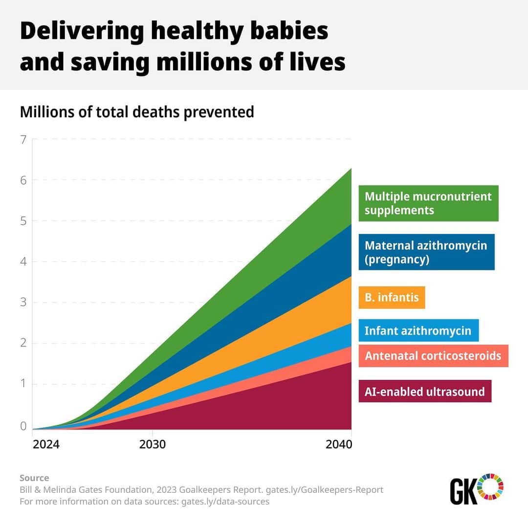 ビル・ゲイツさんのインスタグラム写真 - (ビル・ゲイツInstagram)「Every two minutes, a mother dies from complications due to childbirth, while two million babies are stillborn each year, and five million children die before they reach their fifth birthday. The oldest public health problem—the survival of mothers and babies—remains the most urgent. But it is also increasingly solvable.   Researchers have learned more about the health of mothers and babies over the past decade than they did in the century before—everything from the exact diseases that are killing children, to the role anemia can play in increasing blood loss during childbirth, to previously unknown links between a baby’s health and their mother’s.  If our delivery of care can keep pace with our learning—and low-cost innovations can reach the communities where moms and kids need it most—we can save millions of lives. #Goalkeepers2030」9月14日 2時55分 - thisisbillgates