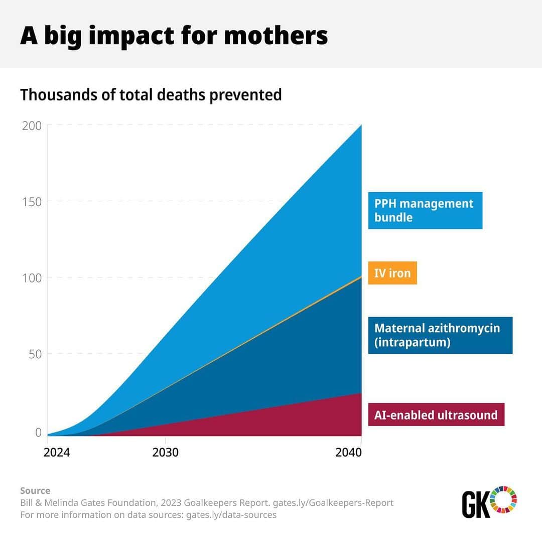 ビル・ゲイツのインスタグラム：「Every two minutes, a mother dies from complications due to childbirth, while two million babies are stillborn each year, and five million children die before they reach their fifth birthday. The oldest public health problem—the survival of mothers and babies—remains the most urgent. But it is also increasingly solvable.   Researchers have learned more about the health of mothers and babies over the past decade than they did in the century before—everything from the exact diseases that are killing children, to the role anemia can play in increasing blood loss during childbirth, to previously unknown links between a baby’s health and their mother’s.  If our delivery of care can keep pace with our learning—and low-cost innovations can reach the communities where moms and kids need it most—we can save millions of lives. #Goalkeepers2030」