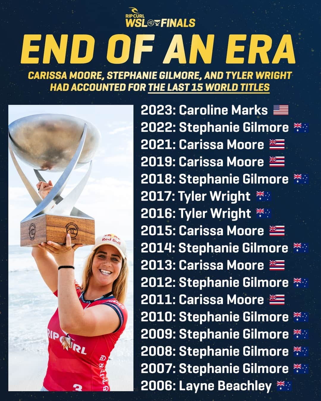 世界プロサーフィン連盟（WSL）のインスタグラム：「🏆 @caroline_markss just became:⁣ - Only the fourth Women's World Champion since 2006⁣ - The first goofy-foot Women's World Champion since 2005⁣ - The first mainland American Women's World Champion since 1997⁣ ⁣ #RipCurlWSLFinals @ripcurl」