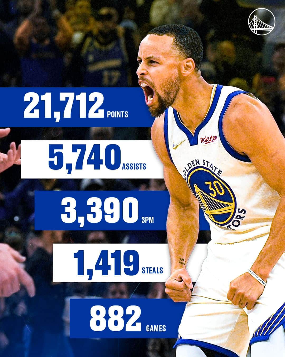 ゴールデンステート・ウォリアーズのインスタグラム：「Stephen Curry sits at the top of the franchise leaderboard with:」