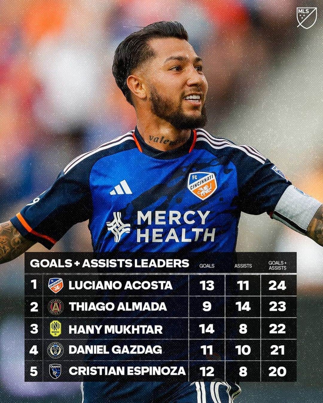 Major League Soccerさんのインスタグラム写真 - (Major League SoccerInstagram)「Numbers don’t lie. It’s no surprise that our combined Goals + Assists leader is @luchoacosta17. 💥」9月14日 6時27分 - mls