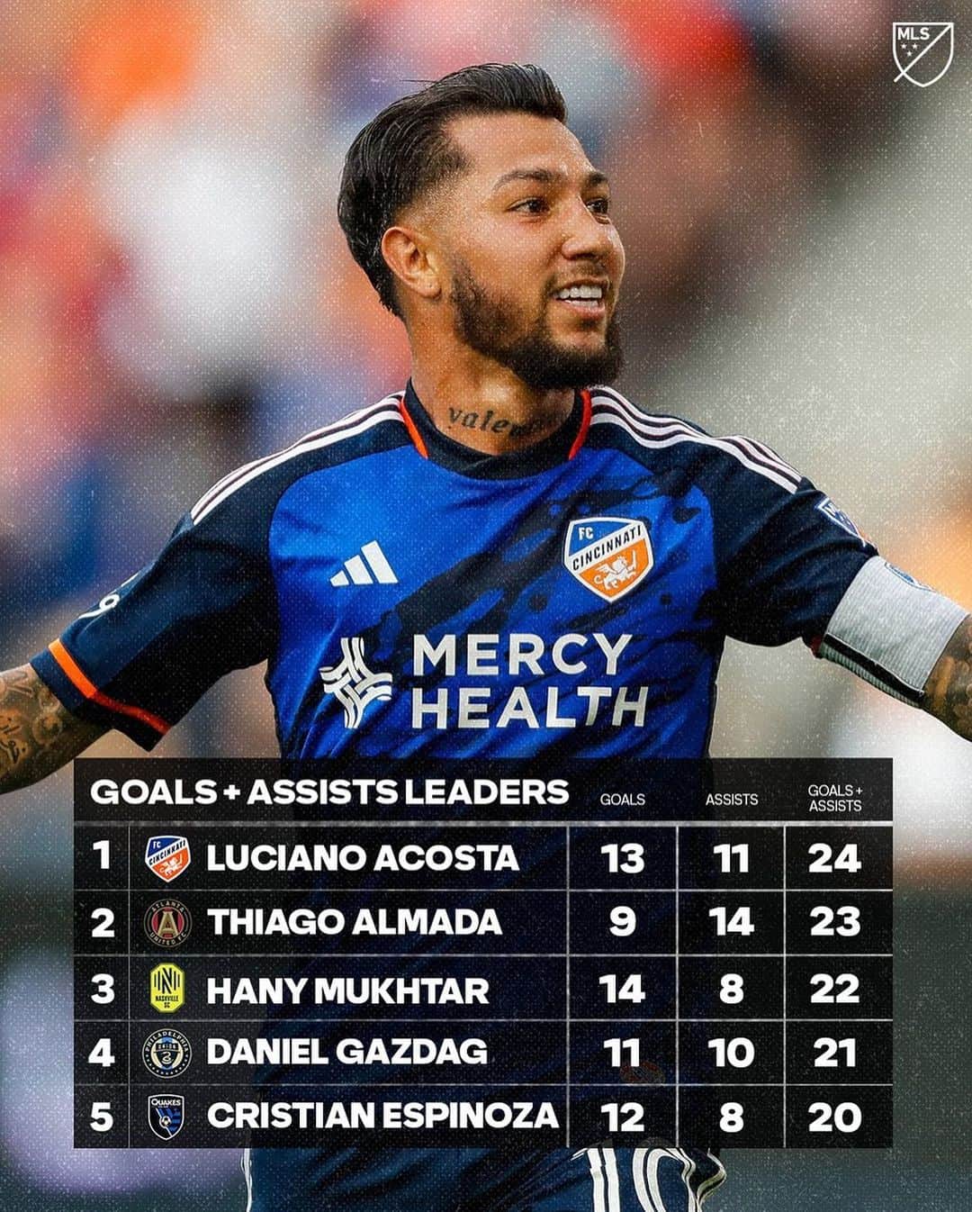 Major League Soccerのインスタグラム：「Numbers don’t lie. It’s no surprise that our combined Goals + Assists leader is @luchoacosta17. 💥」