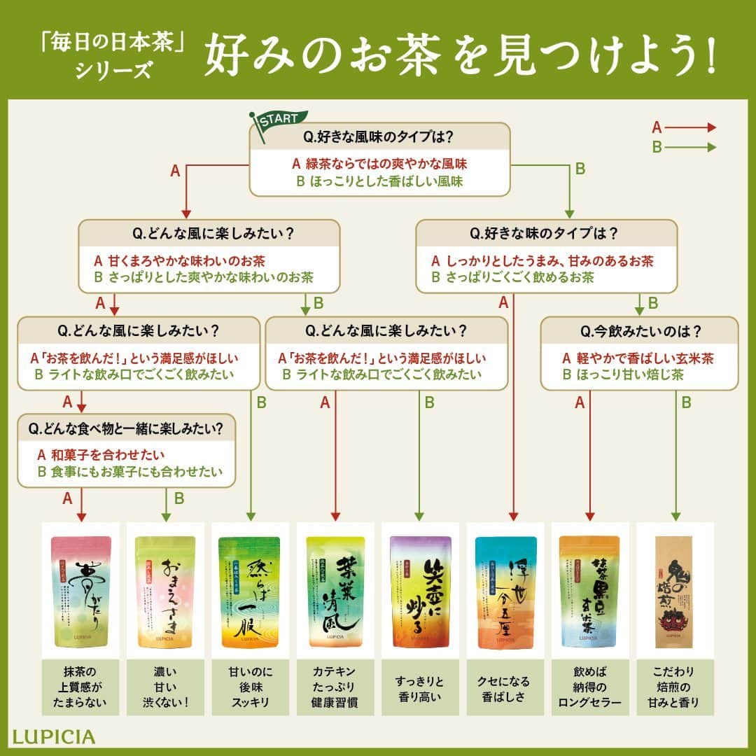 株式会社ルピシアさんのインスタグラム写真 - (株式会社ルピシアInstagram)「あなたにぴったりな日本茶はどれ？秋の日本茶まつり🍁  日本茶と一口に言っても、その製法や味わいは様々。 ルピシアの「毎日の日本茶シリーズ」全8種から、お好みに合った一品を見つけてみてください🍵  ＼画像2枚目の診断チャートをチェック／ どのお茶になったか結果をコメントで教えてくださいね👀  🍂秋の日本茶まつり🌾 9/21（木）まで、「毎日の日本茶シリーズ」からよりどり3個￥2,300でお求めいただけるお得なキャンペーンを開催中です！  詳細はストーリーズまたはプロフィールのリンク先からどうぞ。 @lupicia_japan  商品や店舗に関する個別のお問い合わせは、お客様相談窓口0120‐112‐636（10:00～18:00）にて承っております。  ・・・・・・・・・・・・・・ 日本茶を飲んだ感想は #ルピシア今日の一杯 を付けて投稿してくださいね🍵 ・・・・・・・・・・・・・・  #ルピシア #LUPICIA #お茶 #ティータイム #teatime #tea #日本茶 #緑茶 #ほうじ茶 #焙じ茶 #抹茶 #秋 #キャンペーン #期間限定」9月14日 17時36分 - lupicia_japan