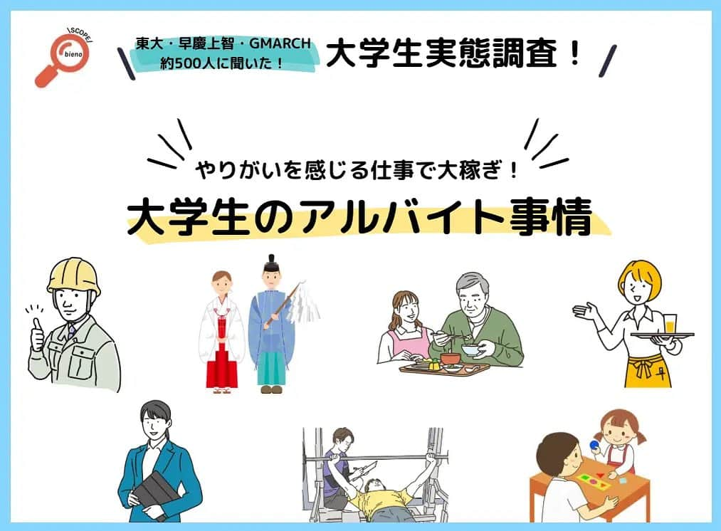 奥原ゆきののインスタグラム：「今月のbienoscopeは「大学生のアルバイト事情」 . この調査を進めるにあたり前提で驚いたのが"日本のアルバイト人口の約7割が大学生"ということでした。  接客業など、ほぼアルバイトで回っている店舗も多いのではないでしょうか🧐  そして皆のアルバイト内容を調査していくと意外な職業をしている学生が明らかに‥。  私も、家庭教師、パン屋さん、ウェディングの派遣スタッフなど色々なアルバイトをしたことがあるのですが、今振り返るともっと色んなアルバイトをしてみれば良かったな‥思います。 短期で巫女さんの経験が出来たりするのも思い出になりますよね。みんなは、どんなアルバイトをしましたか？👀  是非チェックしてくださいね。  https://prtimes.jp/main/html/rd/p/000000020.000088399.html」