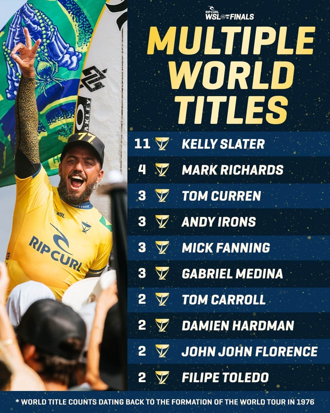 世界プロサーフィン連盟（WSL）のインスタグラム：「@filipetoledo becomes the tenth multiple time World Champion on the Men's Championship Tour! 🇧🇷 #RipCurlWSLFinals @ripcurl」