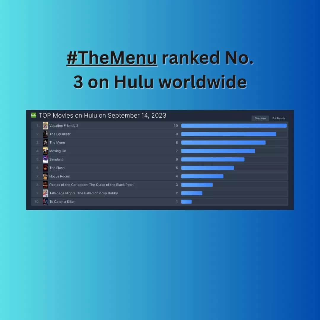 ジョン・レグイザモのインスタグラム：「🗣 YO gente !!  #TheMenu ranked No. 3  worldwide!! Amptp settle the strike!  Give creatives what they deserve!  You need us! Share the wealth!   (Full article link available in my bio)」