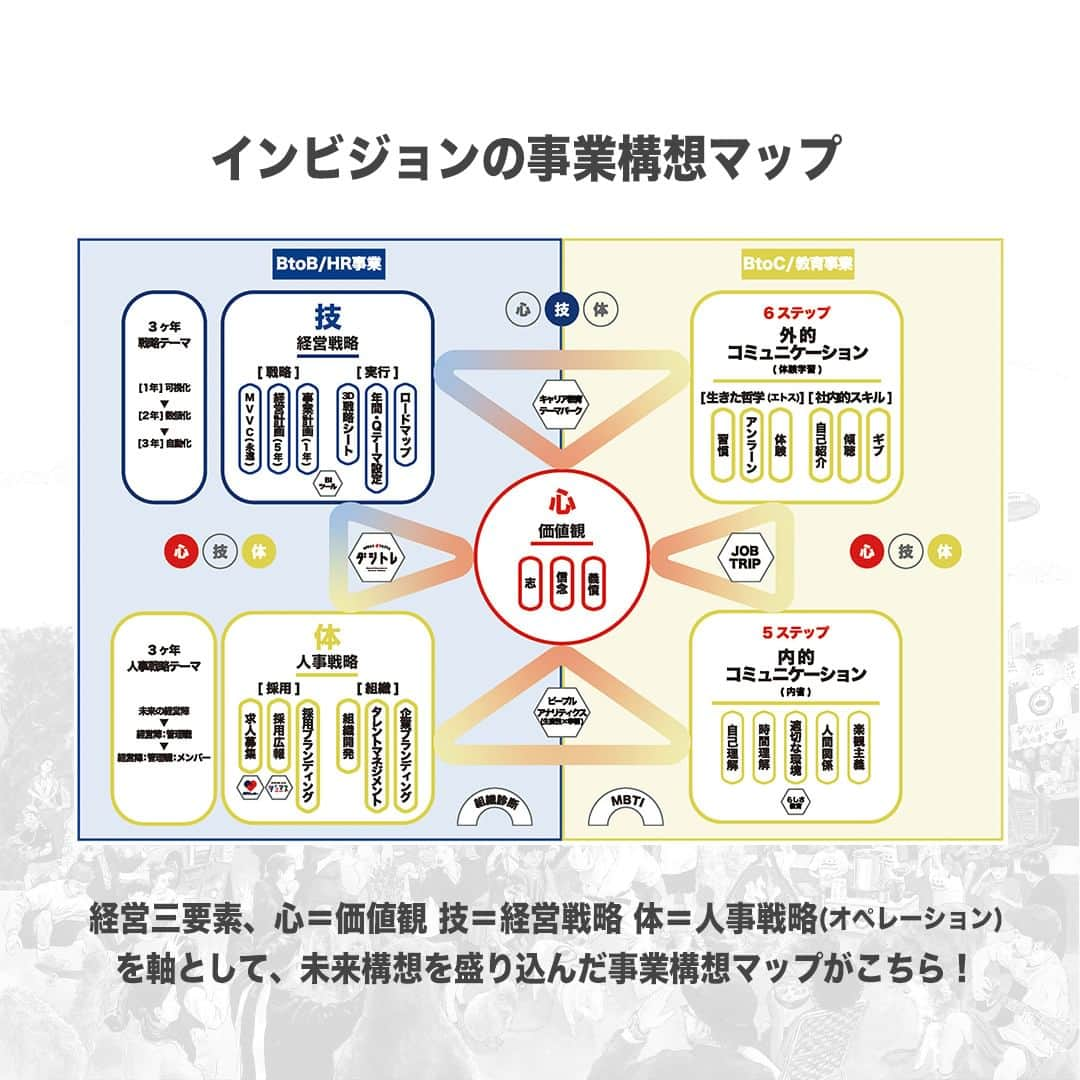 【公式】インビジョン株式会社さんのインスタグラム写真 - (【公式】インビジョン株式会社Instagram)「一枚でわかる事業構想マップ👀 今回はインビジョンの経営企画が一目でわかる事業構想マップをご紹介！ インビジョンでは、経営三要素、心(価値観)・技(経営戦略)・体(人事戦略)を軸として 事業構想マップを作成しました。 変化していく時代において、心と体のオペレーションが重要だと考えています。 優れた技(経営戦略)だけあっても、それを実行していくための心(価値観)と体(人事戦略)が 無ければ意味がありません。 会社全体、チーム全体で心技体の解像度にバラツキが無くなるように、ビジュアル化し 伝わりやすくしたのが、この「事業構想マップ」となります！  ****************************** #invision #インビジョン #中目黒 #おダシ屋 #HR #新卒 #地方創生  おダシ、それは自然と出てしまう魅力。 いいおダシが出てはじめて、顔が見える。 いいおダシが出てはじめて、人が集まる。 あなたの行き場のない熱意こそ、おダシを出す火種。 その火をあおいで、アク取って、いいダシ出すのが私たち。  invisionは、企業や地域のおダシ屋です。」9月15日 8時45分 - invision_inc