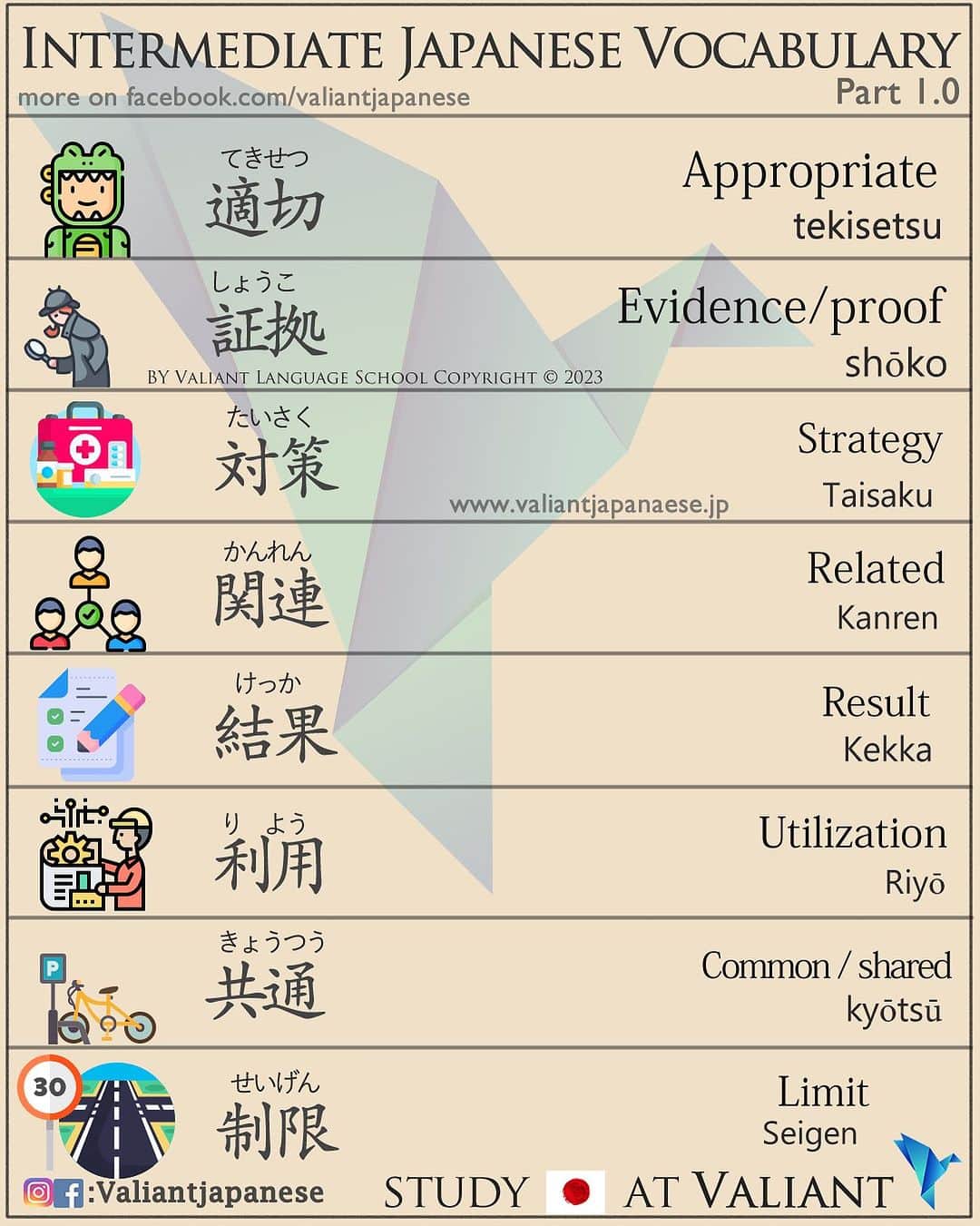 Valiant Language Schoolのインスタグラム：「Example Sentences below 👇 DM us to Start Learning Japanese!  ⛩📓: Intermediate Level Japanese 1.0: 適切 (Tekisetsu) - Meaning: "appropriate" or "suitable"  Example Sentence: この服はその会議には適切ではありません。 (Kono fuku wa sono kaigi ni wa tekisetsu de wa arimasen.) Translation: These clothes are not suitable for that meeting. 証拠 (Shouko) - Meaning: "evidence" or "proof"  Example Sentence: 彼に関する証拠は何もありません。 (Kare ni kan suru shouko wa nanimo arimasen.) Translation: There is no evidence related to him. 対策 (Taisaku) - Meaning: "countermeasure" or "strategy"  Example Sentence: 地震に備えて対策を立てる必要があります。 (Jishin ni sonaete taisaku o tateru hitsuyou ga arimasu.) Translation: We need to make preparations and strategies for earthquakes. 関連 (Kanren) - Meaning: "related" or "relevant"  Example Sentence: これは彼の仕事に関連したプロジェクトです。 (Kore wa kare no shigoto ni kanren shita purojekuto desu.) Translation: This is a project related to his job. 結果 (Kekka) - Meaning: "result" or "outcome"  Example Sentence: 彼の努力の結果、試験に合格しました。 (Kare no doryoku no kekka, shiken ni goukaku shimashita.) Translation: As a result of his efforts, he passed the exam. 利用 (Riyō) - Meaning: "utilization" or "use"  Example Sentence: このアプリは便利な利用方法がたくさんあります。 (Kono apuri wa benri na riyō houhou ga takusan arimasu.) Translation: This app has many useful ways of utilization. 共通 (Kyoutsuu) - Meaning: "common" or "shared"  Example Sentence: 私たちの共通の友達がいます。 (Watashitachi no kyoutsuu no tomodachi ga imasu.) Translation: We have a common friend. 制限 (Seigen) - Meaning: "limit" or "restriction"  Example Sentence: この公園では犬の制限があります。 (Kono kouen de wa inu no seigen ga arimasu.) Translation: There are restrictions on dogs in this park.」