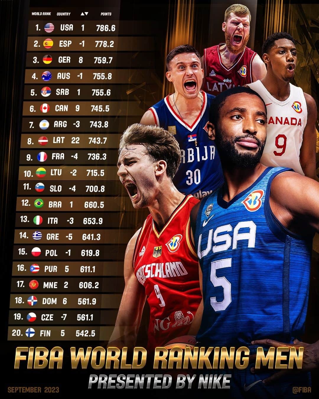 FIBAのインスタグラム：「🚨 𝗕𝗥𝗘𝗔𝗞𝗜𝗡𝗚 🚨  🇺🇸 USA reclaim #1 spot in FIBA Men’s World Ranking, presented by @Nike!  📊 See the full rankings from the link in profile.」