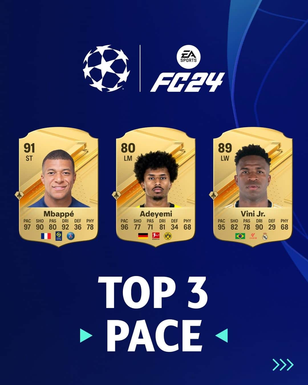 UEFAチャンピオンズリーグさんのインスタグラム写真 - (UEFAチャンピオンズリーグInstagram)「The fastest players in the #UCL on @easportsfc 24 🌪️  #UCLFCratings」9月16日 2時00分 - championsleague
