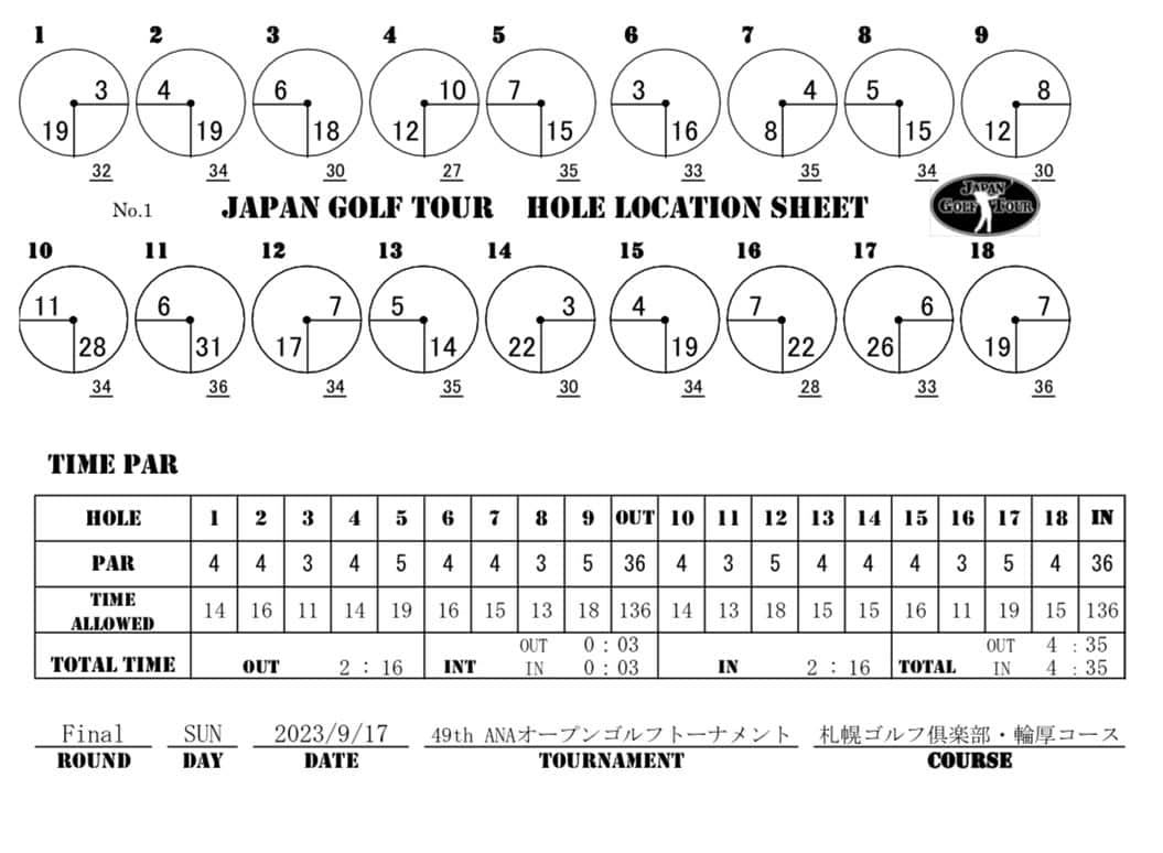  JGTO 男子プロゴルフツアーさんのインスタグラム写真 - ( JGTO 男子プロゴルフツアーInstagram)「ツアートーナメント「ANAオープン」最終ラウンドのホールロケーションを発表致します。  ＊本ロケーションは変更の可能性がございます。 選手・キャディの皆様は、当日のスタート前に変更の有無を必ずご確認下さい。」9月16日 18時44分 - japangolftour