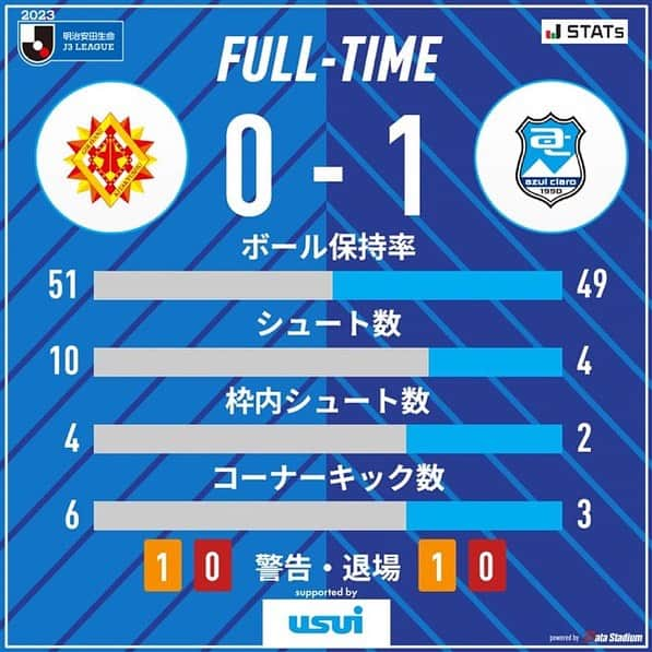 アスルクラロ沼津のインスタグラム：「⚽️試合終了⚽️  🏆2023明治安田生命J3リーグ第27節 #ギラヴァンツ北九州 0-1 #アスルクラロ沼津 71分 #ブラウンノア賢信  #アスルクラロ沼津 #結束〜熱く闘え〜 #全力 #全力応援ありがとうございました」