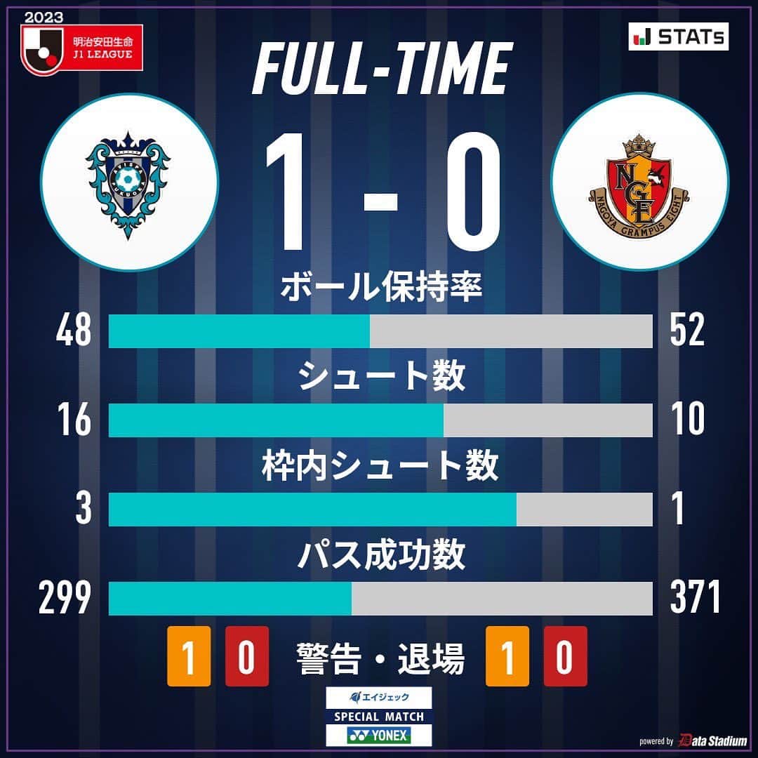 アビスパ福岡のインスタグラム：「試合終了⚽  🏆2023明治安田生命J1リーグ第27節🏆 #エイジェック #YONEX SPECIAL MATCH #アビスパ福岡 1-0 #名古屋グランパス  J1、J2、J3【全試合】中継 #DAZN 独占！ 視聴はこちら！➡️prf.hn/click/camref:1101l39LF/creativeref:1011l20500  #avispa」