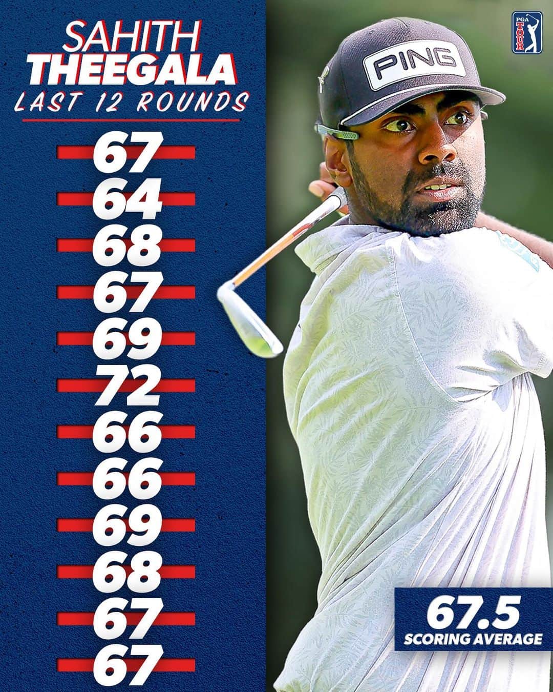 PGA TOURのインスタグラム：「@SRTheegala’s last 12 rounds 👀 He aims for his first TOUR win today @FortinetChampionship.」