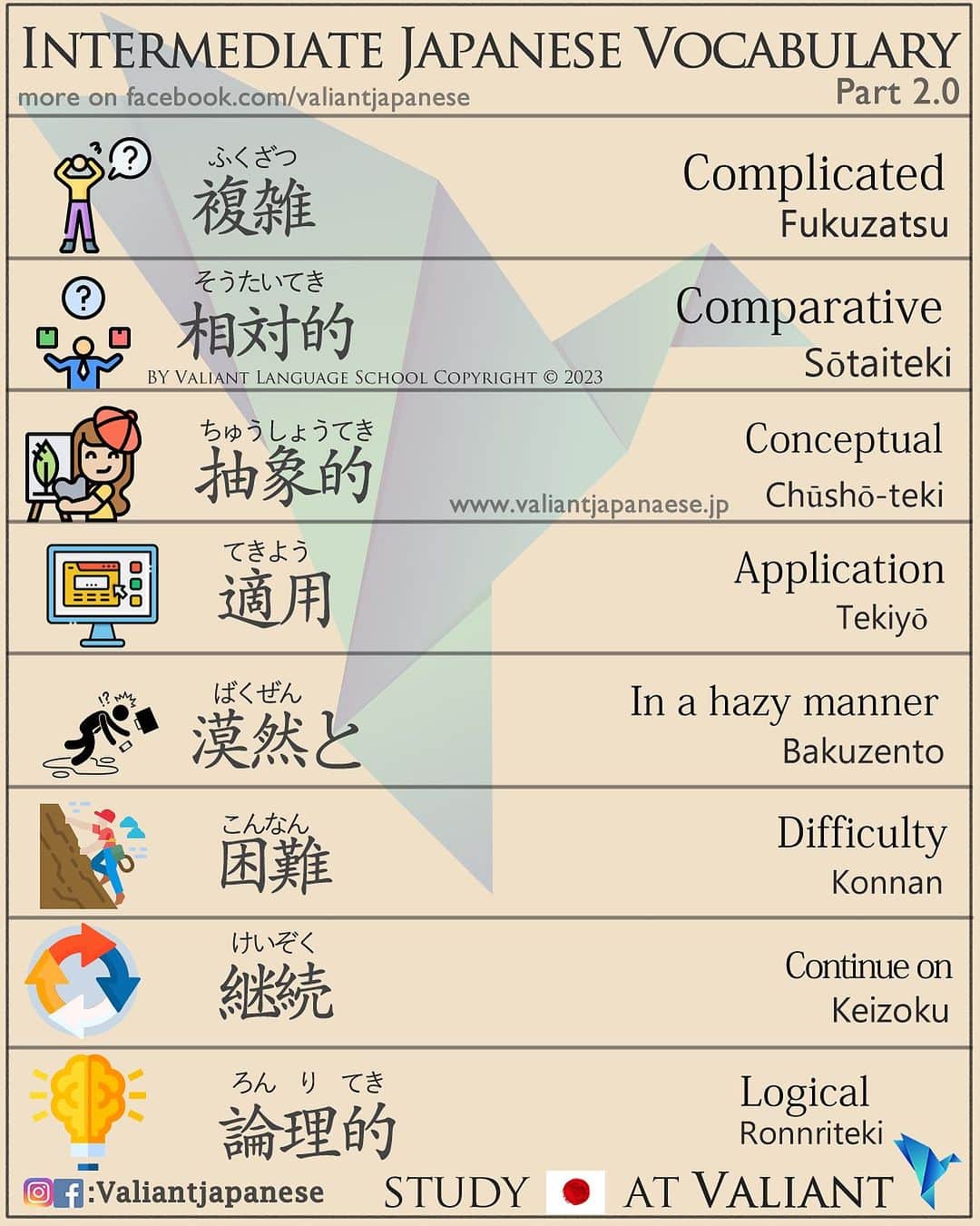 Valiant Language Schoolのインスタグラム：「Example Sentences below 👇 DM us to Start Learning Japanese!  ⛩📓: Intermediate Level Japanese 2.0 . 	1.	複雑 (Fukuzatsu) - Meaning: “complex” or “complicated” 	•	Example Sentence: この問題は非常に複雑です。 (Kono mondai wa hijou ni fukuzatsu desu.) 	•	Translation: This problem is extremely complicated. 	2.	相対的 (Soutaiteki) - Meaning: “relative” or “comparative” 	•	Example Sentence: 彼の成功は相対的に評価されるべきです。 (Kare no seikou wa soutaiteki ni hyouka sareru beki desu.) 	•	Translation: His success should be evaluated relatively. 	3.	抽象的 (Chuushouteki) - Meaning: “abstract” or “conceptual” 	•	Example Sentence: 彼女のアートは抽象的なアプローチを取っています。 (Kanojo no aato wa chuushouteki na apuroochi o totteimasu.) 	•	Translation: Her art takes an abstract approach. 	4.	適用 (Tekiyou) - Meaning: “application” or “implementation” 	•	Example Sentence: この法律はどのように適用されますか？ (Kono houritsu wa dono you ni tekiyou saremasu ka?) 	•	Translation: How is this law applied? 	5.	漠然と (Bakuzen to) - Meaning: “vaguely” or “in a hazy manner” 	•	Example Sentence: 彼の計画は漠然としか考えていないようです。 (Kare no keikaku wa bakuzen to shika kangaete inai you desu.) 	•	Translation: It seems like he’s only thinking vaguely about his plan. 	6.	困難 (Konnan) - Meaning: “difficulty” or “hardship” 	•	Example Sentence: このプロジェクトは多くの困難に直面しています。 (Kono purojekuto wa ooku no konnan ni chokumen shiteimasu.) 	•	Translation: This project is facing many difficulties. 	7.	論理的 (Ronriteki) - Meaning: “logical” or “rational” 	•	Example Sentence: 彼の議論は論理的で説得力があります。 (Kare no giron wa ronriteki de settokuryoku ga arimasu.) 	•	Translation: His argument is logical and persuasive. 	8.	継続 (Keizoku) - Meaning: “continuation” or “sustaining” 	•	Example Sentence: 継続的な努力が成功の鍵です。 (Keizokuteki na doryoku ga seikou no kagi desu.) 	•	Translation: Continuous effort is the key to success.」