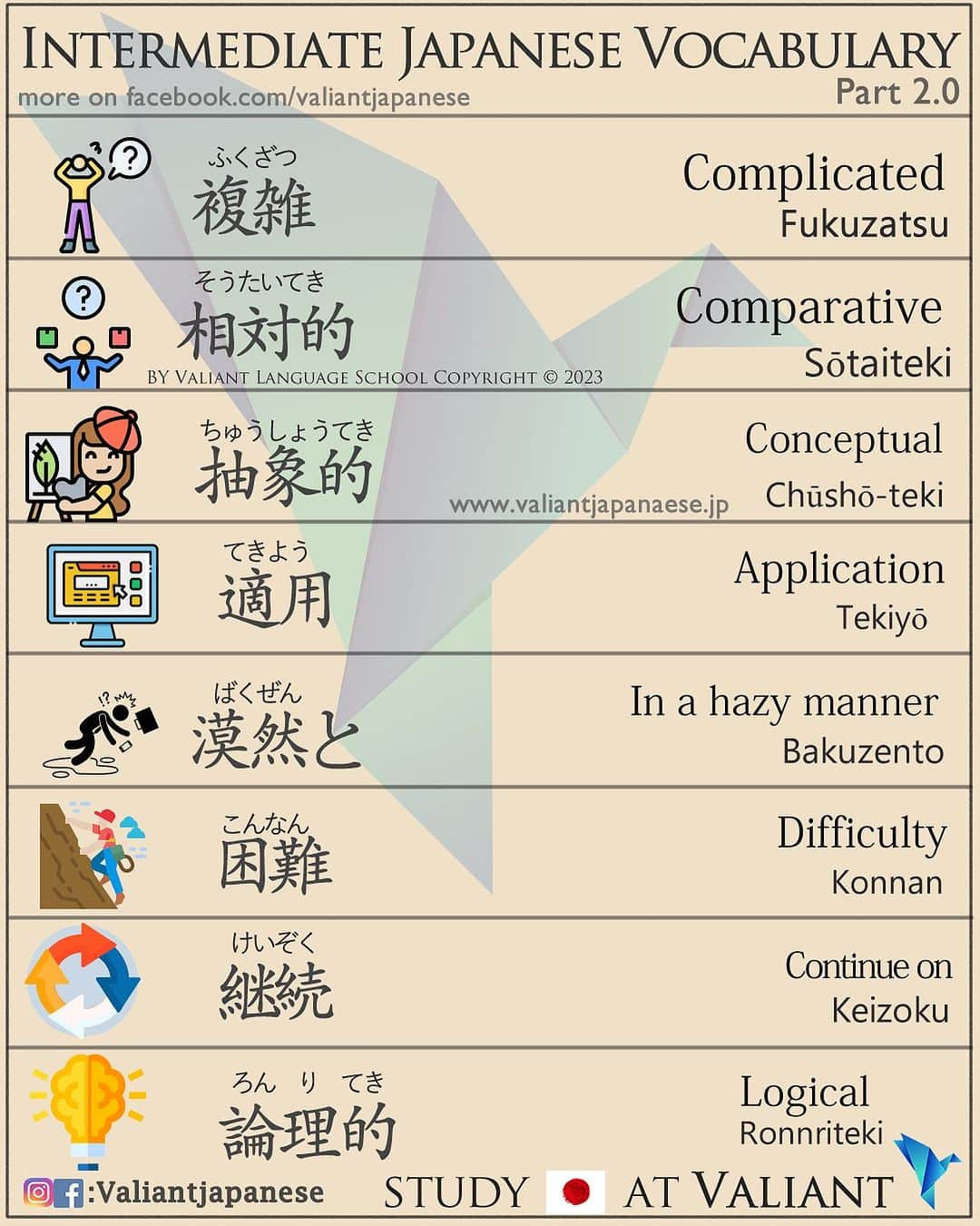 Valiant Language Schoolさんのインスタグラム写真 - (Valiant Language SchoolInstagram)「Example Sentences below 👇 DM us to Start Learning Japanese!  ⛩📓: Intermediate Level Japanese 2.0 . 	1.	複雑 (Fukuzatsu) - Meaning: “complex” or “complicated” 	•	Example Sentence: この問題は非常に複雑です。 (Kono mondai wa hijou ni fukuzatsu desu.) 	•	Translation: This problem is extremely complicated. 	2.	相対的 (Soutaiteki) - Meaning: “relative” or “comparative” 	•	Example Sentence: 彼の成功は相対的に評価されるべきです。 (Kare no seikou wa soutaiteki ni hyouka sareru beki desu.) 	•	Translation: His success should be evaluated relatively. 	3.	抽象的 (Chuushouteki) - Meaning: “abstract” or “conceptual” 	•	Example Sentence: 彼女のアートは抽象的なアプローチを取っています。 (Kanojo no aato wa chuushouteki na apuroochi o totteimasu.) 	•	Translation: Her art takes an abstract approach. 	4.	適用 (Tekiyou) - Meaning: “application” or “implementation” 	•	Example Sentence: この法律はどのように適用されますか？ (Kono houritsu wa dono you ni tekiyou saremasu ka?) 	•	Translation: How is this law applied? 	5.	漠然と (Bakuzen to) - Meaning: “vaguely” or “in a hazy manner” 	•	Example Sentence: 彼の計画は漠然としか考えていないようです。 (Kare no keikaku wa bakuzen to shika kangaete inai you desu.) 	•	Translation: It seems like he’s only thinking vaguely about his plan. 	6.	困難 (Konnan) - Meaning: “difficulty” or “hardship” 	•	Example Sentence: このプロジェクトは多くの困難に直面しています。 (Kono purojekuto wa ooku no konnan ni chokumen shiteimasu.) 	•	Translation: This project is facing many difficulties. 	7.	論理的 (Ronriteki) - Meaning: “logical” or “rational” 	•	Example Sentence: 彼の議論は論理的で説得力があります。 (Kare no giron wa ronriteki de settokuryoku ga arimasu.) 	•	Translation: His argument is logical and persuasive. 	8.	継続 (Keizoku) - Meaning: “continuation” or “sustaining” 	•	Example Sentence: 継続的な努力が成功の鍵です。 (Keizokuteki na doryoku ga seikou no kagi desu.) 	•	Translation: Continuous effort is the key to success.」9月17日 19時40分 - valiantjapanese