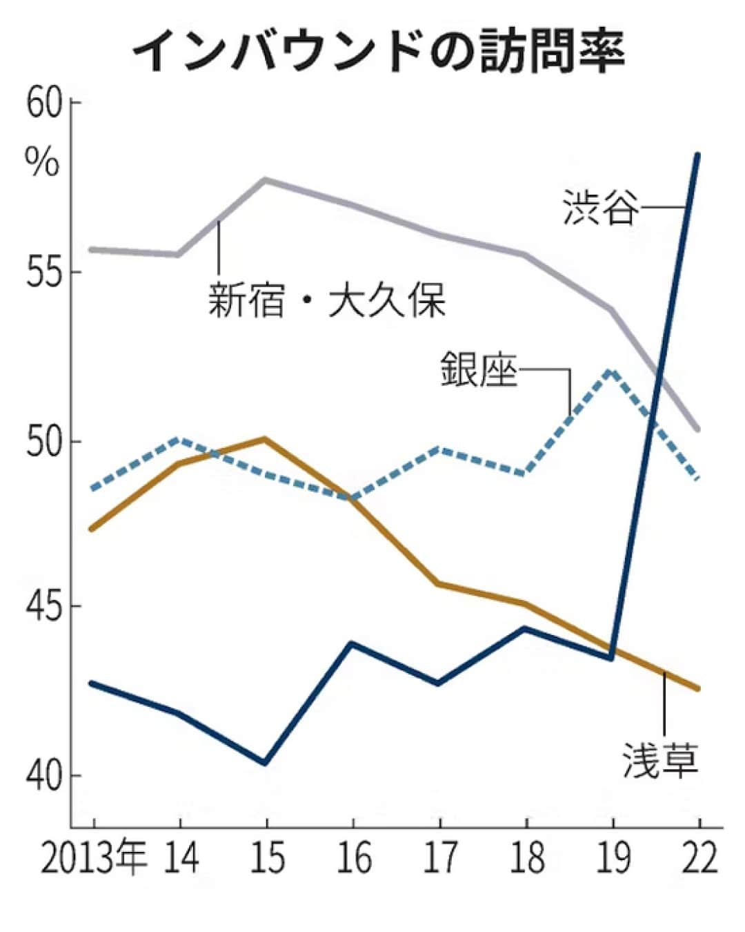 日本経済新聞社さんのインスタグラム写真 - (日本経済新聞社Instagram)「東京都渋谷区が「国際観光都市」としての存在感を高めています。都の調査でインバウンド客の訪問率が初めて都内首位に。再開発による買い物スポットの増加や、海外企業の誘致などに伴う「シブヤカルチャー」の浸透が背景にありそうです。⁠ ⁠ 詳細はプロフィールの linkin.bio/nikkei をタップ。⁠ 投稿一覧からコンテンツをご覧になれます。⁠→⁠@nikkei⁠ ⁠ #日経電子版 #ニュース #渋谷 #shibuya #インバウンド #japan #外国人 #浅草 #銀座」9月18日 7時50分 - nikkei