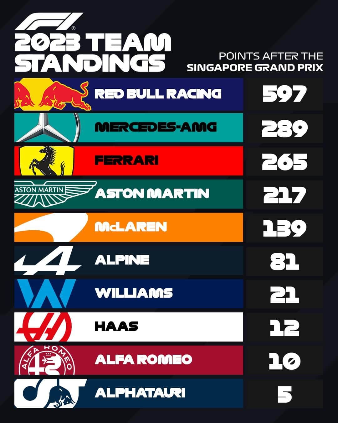 F1のインスタグラム：「Here's how the teams table's looking 🔎  #F1 #Formula1 #SingaporeGP」