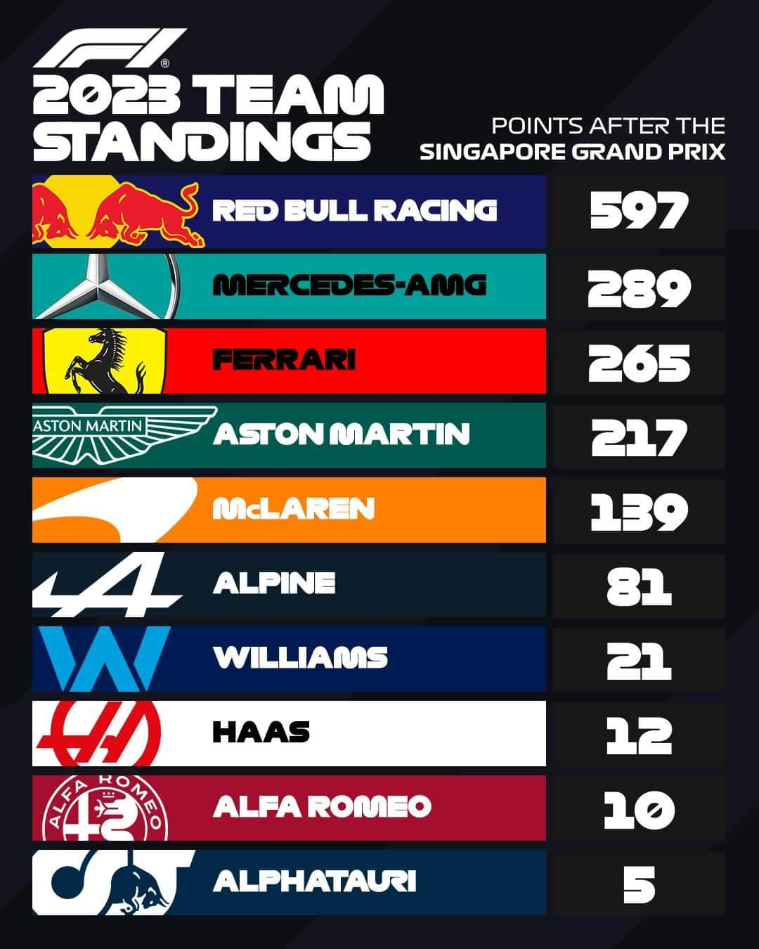 F1さんのインスタグラム写真 - (F1Instagram)「Here's how the teams table's looking 🔎  #F1 #Formula1 #SingaporeGP」9月18日 2時45分 - f1