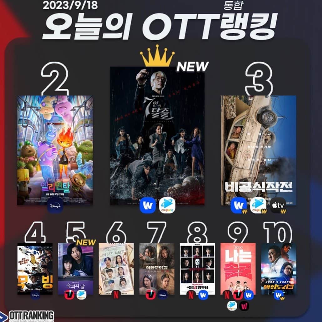 イ・ユビのインスタグラム：「ottranking 통합 랭킹 1위라니!! 🥳🥳🥳👏🏻🙏🏻👏🏻🔥🔥🔥😛😛👍🏻🎵🎵 꺄아아아아 많이많이 관심 가져주셔서 감사합니다요!!! 예예~~~ 신난다 #7인의 탈출」