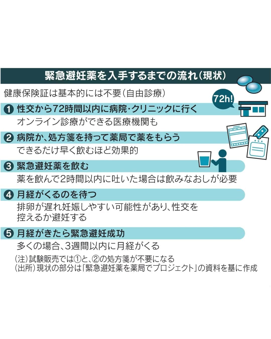 日本経済新聞社さんのインスタグラム写真 - (日本経済新聞社Instagram)「避妊の失敗や性暴力など意図しない妊娠を防ぐ「緊急避妊薬」を医師の処方箋なしで薬局で販売する試験的な取り組みが近く始まります。期間は2024年3月までで、調査結果を踏まえ市販化が検討されます。実現には課題も多く、避妊薬を入手しやすい環境整備にはなお時間がかかりそうです。⁠ ⁠ 詳細はプロフィールの linkin.bio/nikkei をタップ。⁠ 投稿一覧からコンテンツをご覧になれます。⁠→⁠@nikkei⁠ ⁠ #日経電子版 #ニュース #緊急避妊薬 #アフターピル」9月18日 20時00分 - nikkei