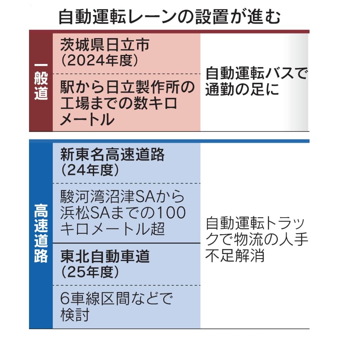 日本経済新聞社さんのインスタグラム写真 - (日本経済新聞社Instagram)「政府は完全自動に近い「レベル4」の自動運転の普及に向け、国内で専用・優先レーンの環境を整えます。高速道路に続き、一般道では初めて茨城県日立市に導入します。バスやトラックの運転手らの人手不足の解消につなげるよう安全性を確認し全国での導入を目指します。⁠ ⁠ 詳細はプロフィールの linkin.bio/nikkei をタップ。⁠ 投稿一覧からコンテンツをご覧になれます。⁠→⁠@nikkei⁠ ⁠ #日経電子版 #ニュース #運転 #高速道路 #日立市 #茨城県 #バス」9月19日 8時00分 - nikkei