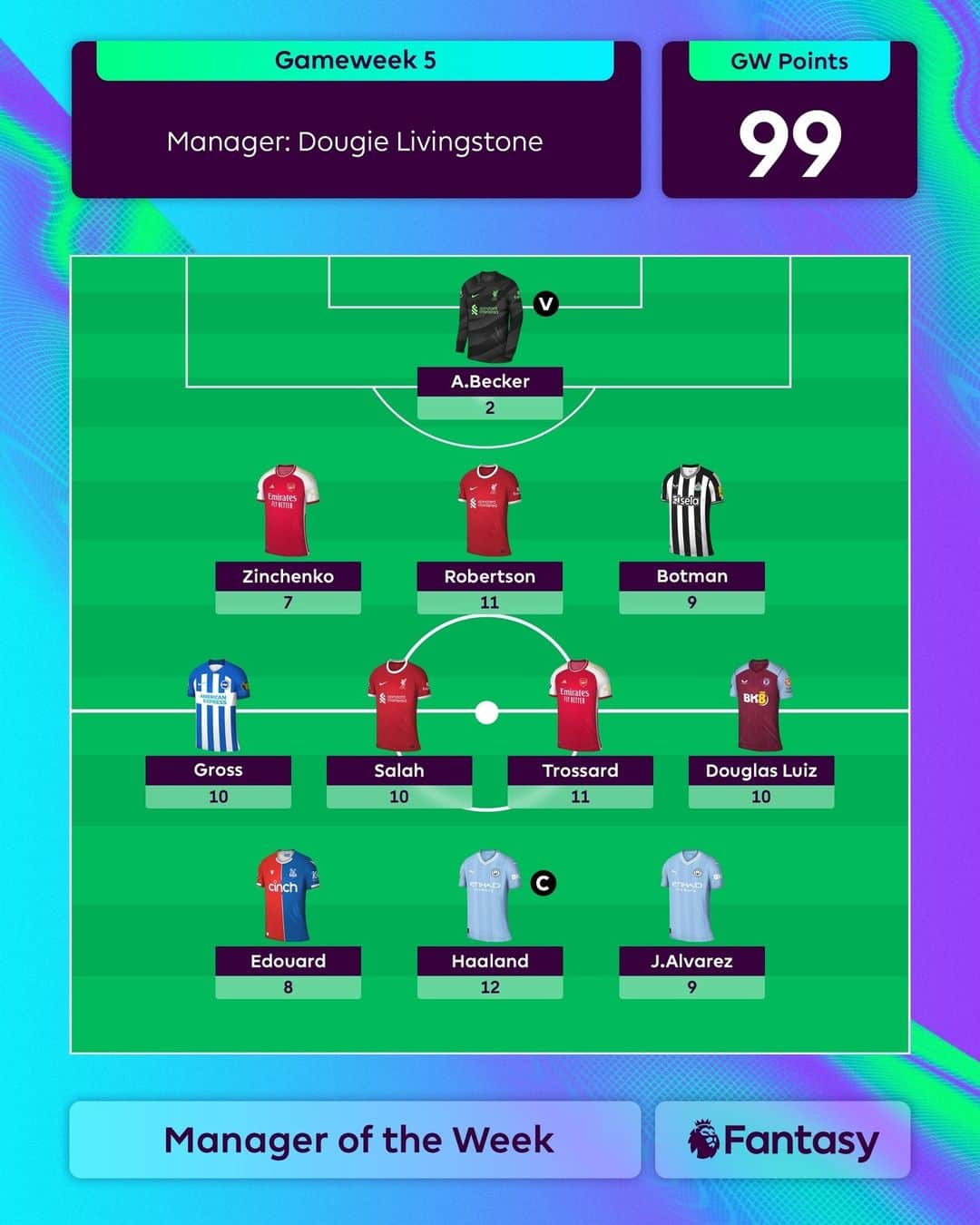 プレミアリーグさんのインスタグラム写真 - (プレミアリーグInstagram)「Introducing your #FPL Manager of the Week... Dougie Livingstone almost breaks 100 points on a challenging Gameweek 👏」9月20日 1時48分 - premierleague