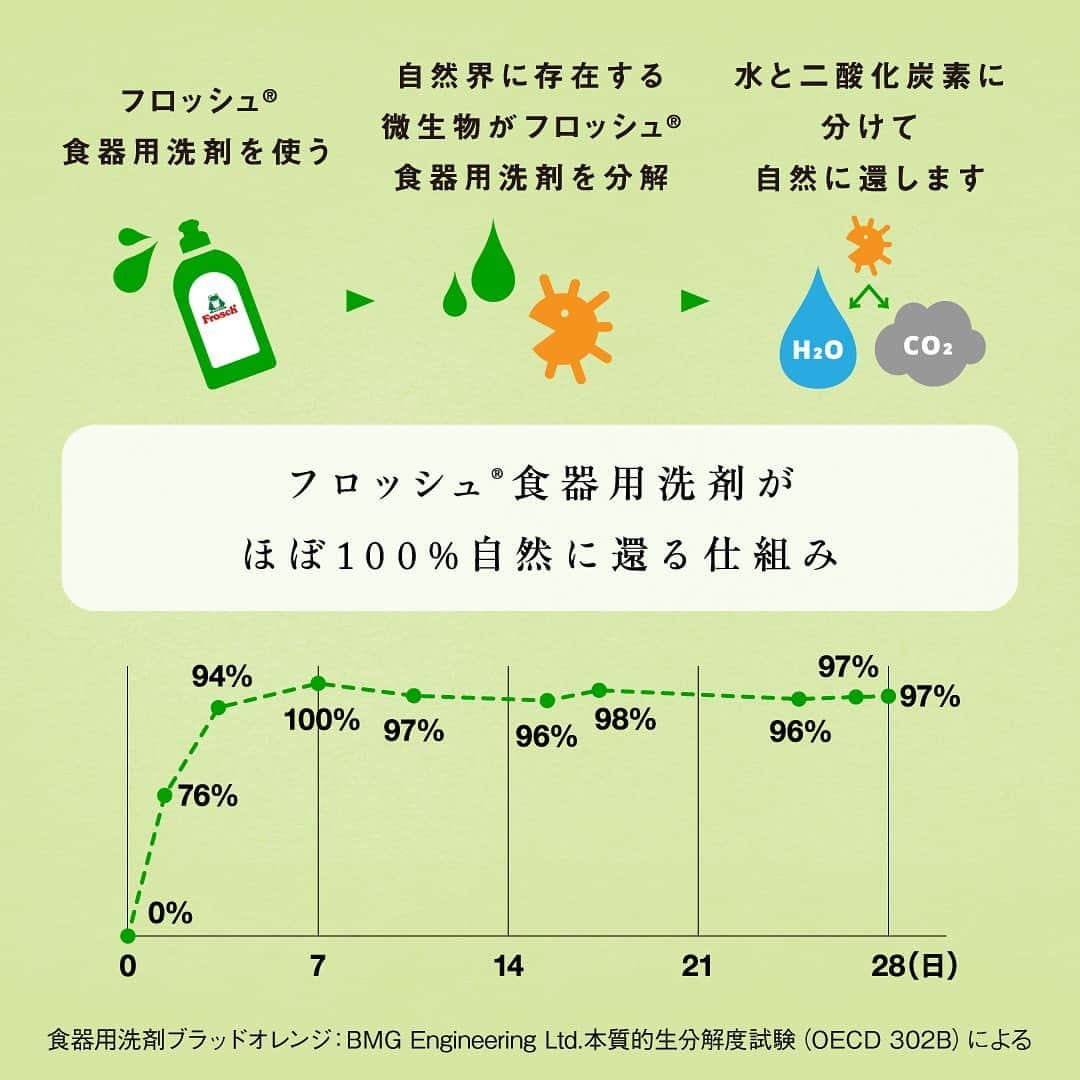 Frosch（フロッシュ）さんのインスタグラム写真 - (Frosch（フロッシュ）Instagram)「【フロッシュ®食器用洗剤が自然に還る仕組みをご存知ですか？】  使用後の洗剤は、自然界に存在する微生物によって「水」と「二酸化炭素」に分解されます。  そしてほぼ100%自然に還ります🌱  ※本質的生分解度試験（OECD 302B）による。  サステナブルハウスケアブランドであるフロッシュ®の約束は、「できる限り美しいままの自然を未来に手渡すこと」です。  自然と、心地よく暮らしつづけるために、フロッシュ®は製造から使用後までトータルで考え、やさしい工夫がたくさんつまった製品をつくりつづけるブランドです。  -----------------------  今ある自然を未来へ。  いいねと思ってくれた方は、コメント欄に「🐸」で教えて下さいね♪  #環境問題 #地球にやさしい #サスティナブル #sustainable #エシカル #丁寧な暮らし #暮らしのヒント #SDGs #エコ #eco #自然にやさしい #手肌にやさしい #食器用洗剤 #フロッシュのある暮らし #フロッシュ #Frosch #lifestyle #ライフスタイル」10月17日 18時00分 - frosch.jp