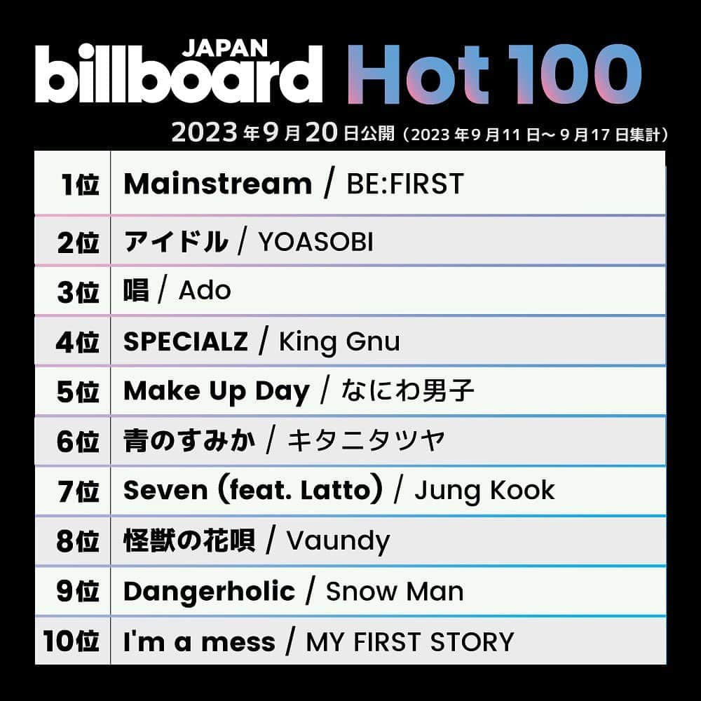 ビルボード・ジャパンのインスタグラム：「This week’s top 10 🇯🇵✔️ #BillboardJapanHot100 #BillboardJapanHotAlbums ⁡ #BEFIRST #YOASOBI #Ado #KingGnu #なにわ男子 #キタニタツヤ #JungKook #Vaundy #SnowMan #MYFIRSTSTORY #StrayKids #さとみ #TREASURE #布袋寅泰 #NCT #SEVENTEEN #RIIZE #吉井和哉 #龍宮城 #NiziU」