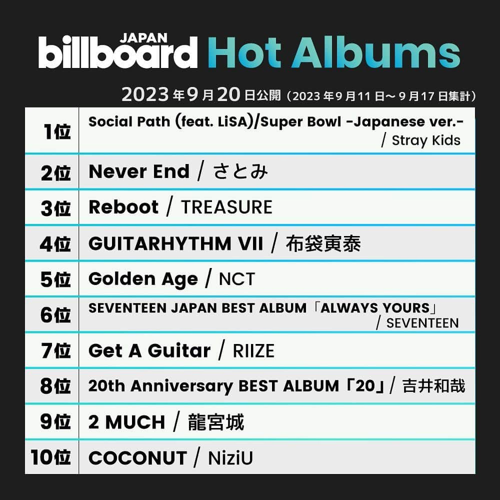 ビルボード・ジャパンさんのインスタグラム写真 - (ビルボード・ジャパンInstagram)「This week’s top 10 🇯🇵✔️ #BillboardJapanHot100 #BillboardJapanHotAlbums ⁡ #BEFIRST #YOASOBI #Ado #KingGnu #なにわ男子 #キタニタツヤ #JungKook #Vaundy #SnowMan #MYFIRSTSTORY #StrayKids #さとみ #TREASURE #布袋寅泰 #NCT #SEVENTEEN #RIIZE #吉井和哉 #龍宮城 #NiziU」9月21日 0時14分 - billboard_japan