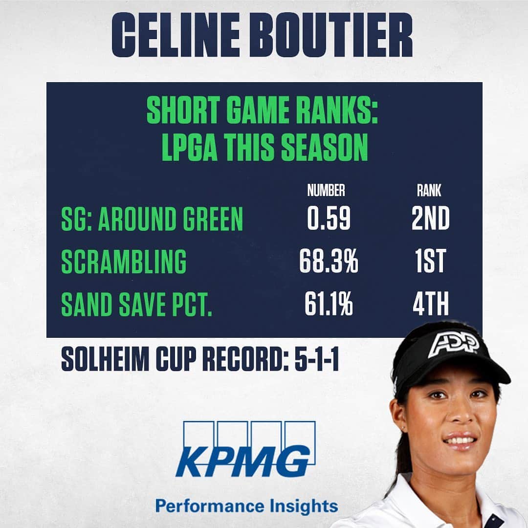 チョン・インジのインスタグラム：「Celine Boutier’s short game has been among the best this season as she prepares for the Solheim Cup.  #KPMGInsights | @kpmggolf」