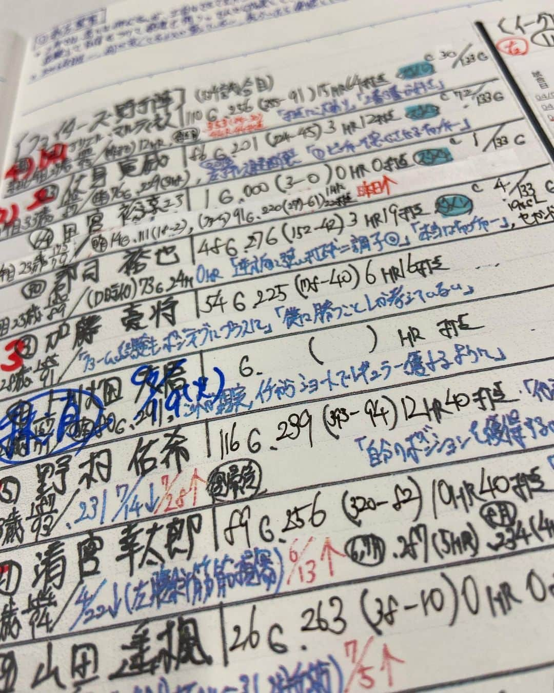 五十幡裕介さんのインスタグラム写真 - (五十幡裕介Instagram)「今日で、 今年のプロ野球実況の仕事を全て終えました。  入社10年目、プロ野球実況は9年目。 今日ご一緒した岩本さんに、 「五十幡くんが若い頃に悩んでた時期もあったよね」と お話をしてもらい、そうだったなぁと。 「でも、それで向上心があると思ったよ」と、 嬉しい言葉を掛けてもらいました。 今でも悩むことは当然多々ありますが、 きっとそれも全て自分自身のパワーに変えてきたと感じています。  今の目標は、娘がテレビを見てお父さんだとわかるまで、 スポーツの実況をしていることです。  HTBのスポーツ中継を見て下さっている皆さん、 いつもありがとうございます！  #プロ野球 #2023 #資料 #チラ見せ #沢山書くだけ書いていますが #中継中はほぼ見ません #お守り のようなものです #字 #汚い #ご愛嬌 #とりあえず自分が読めれば良し #HTB #アナウンサー #五十幡裕介 #実況」9月23日 18時40分 - htb_isohatayusuke