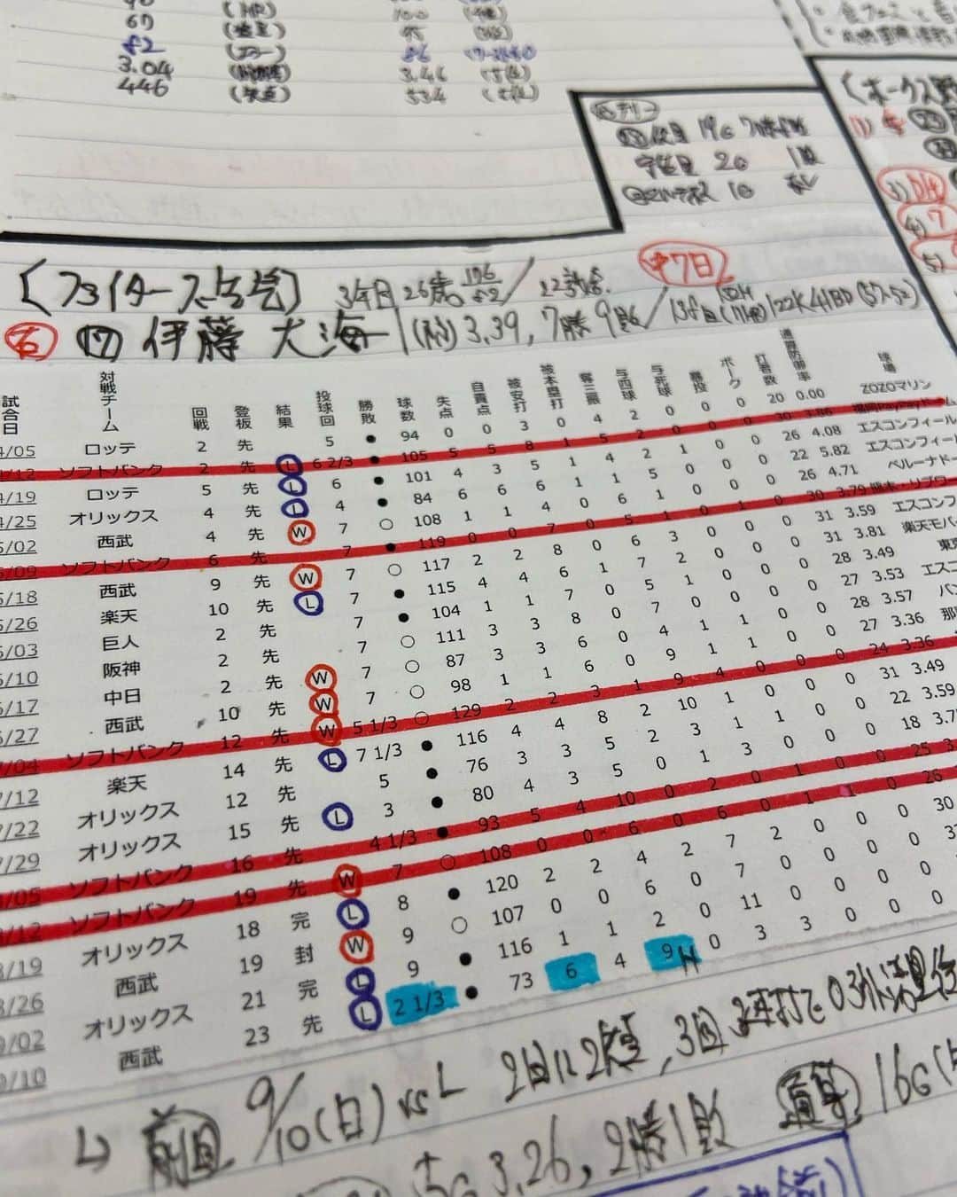 五十幡裕介さんのインスタグラム写真 - (五十幡裕介Instagram)「今日で、 今年のプロ野球実況の仕事を全て終えました。  入社10年目、プロ野球実況は9年目。 今日ご一緒した岩本さんに、 「五十幡くんが若い頃に悩んでた時期もあったよね」と お話をしてもらい、そうだったなぁと。 「でも、それで向上心があると思ったよ」と、 嬉しい言葉を掛けてもらいました。 今でも悩むことは当然多々ありますが、 きっとそれも全て自分自身のパワーに変えてきたと感じています。  今の目標は、娘がテレビを見てお父さんだとわかるまで、 スポーツの実況をしていることです。  HTBのスポーツ中継を見て下さっている皆さん、 いつもありがとうございます！  #プロ野球 #2023 #資料 #チラ見せ #沢山書くだけ書いていますが #中継中はほぼ見ません #お守り のようなものです #字 #汚い #ご愛嬌 #とりあえず自分が読めれば良し #HTB #アナウンサー #五十幡裕介 #実況」9月23日 18時40分 - htb_isohatayusuke