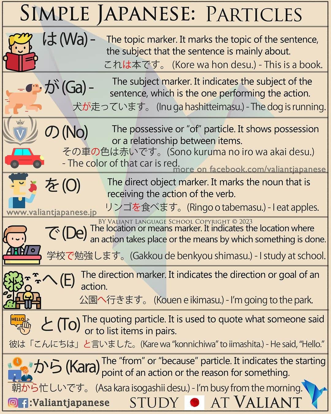 Valiant Language Schoolのインスタグラム：「Start Learning Japanese !  ⛩📓: Simple Japanese - Particles 👩‍🏫 . . . . . . . . .  . #japaneselanguage  #sushilovers  #nihongojapanese  #日本語  #hiragana  #katakana  #foodporn  #일본어  #studyjapanese   #japaneseramen   #Jepang #japanesefood  #noodles #ramen  #ramennoodles  #giappone  #picoftheday  #4chan  #感情」