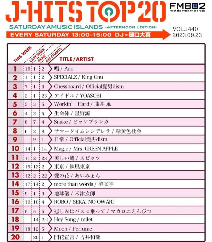 樋口大喜のインスタグラム：「23.09.23. FM802 SATURDAY AMUSIC ISLANDS -AFTERNOON EDITION- オリジナルの邦楽ヒットチャート！ J-HITS TOP 20 . ここ最近は波乱のチャート！ 先週は史上初の快挙！ 初登場で1位を獲得した King Gnuを破り見事首位に輝いたのは #Ado #唱 . #KingGnu #SPECIALZ との差は わずかに10ポイント！  #Official髭男dism も追いかける！ . 来週はどうなる！！ No.1予想を待ってます！ おたのしみに！！」