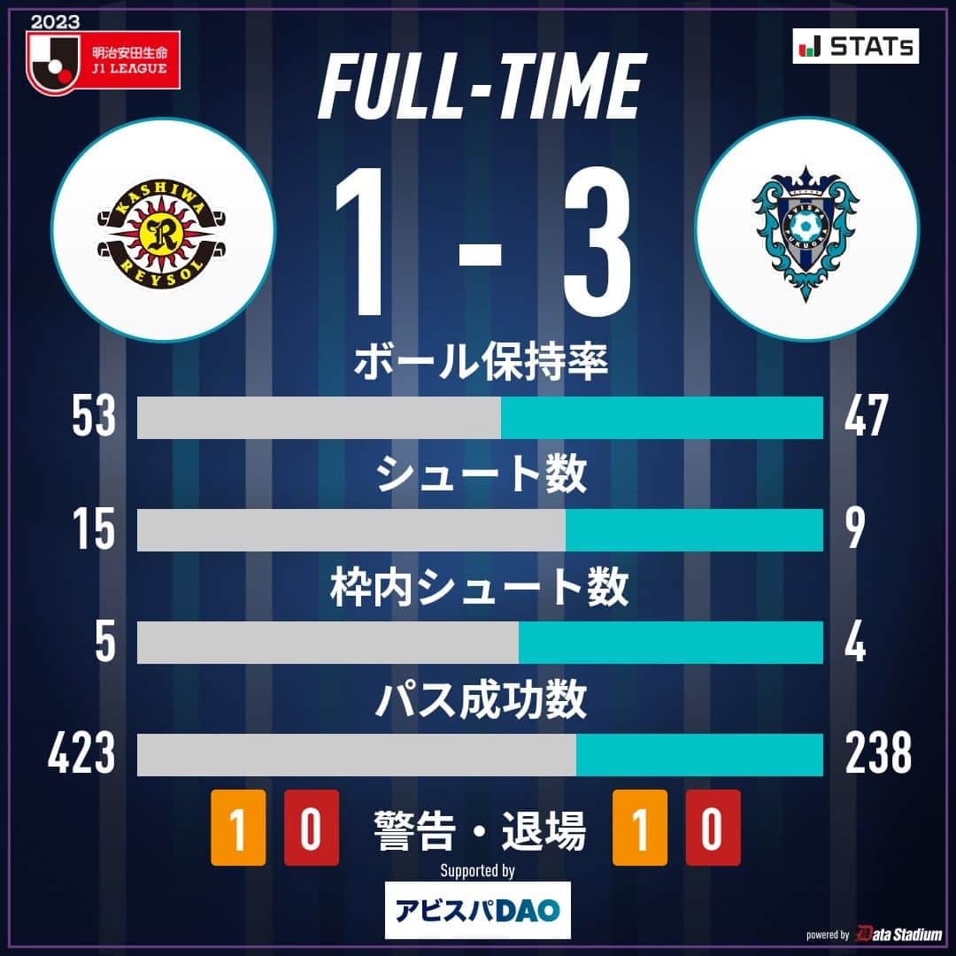 アビスパ福岡のインスタグラム：「試合終了⚽  🏆2023明治安田生命J1リーグ第28節🏆 #柏レイソル 1-3 #アビスパ福岡  J1、J2、J3【全試合】中継 #DAZN 独占！ 視聴はこちら！➡️prf.hn/click/camref:1101l39LF/creativeref:1011l20500  #avispa」