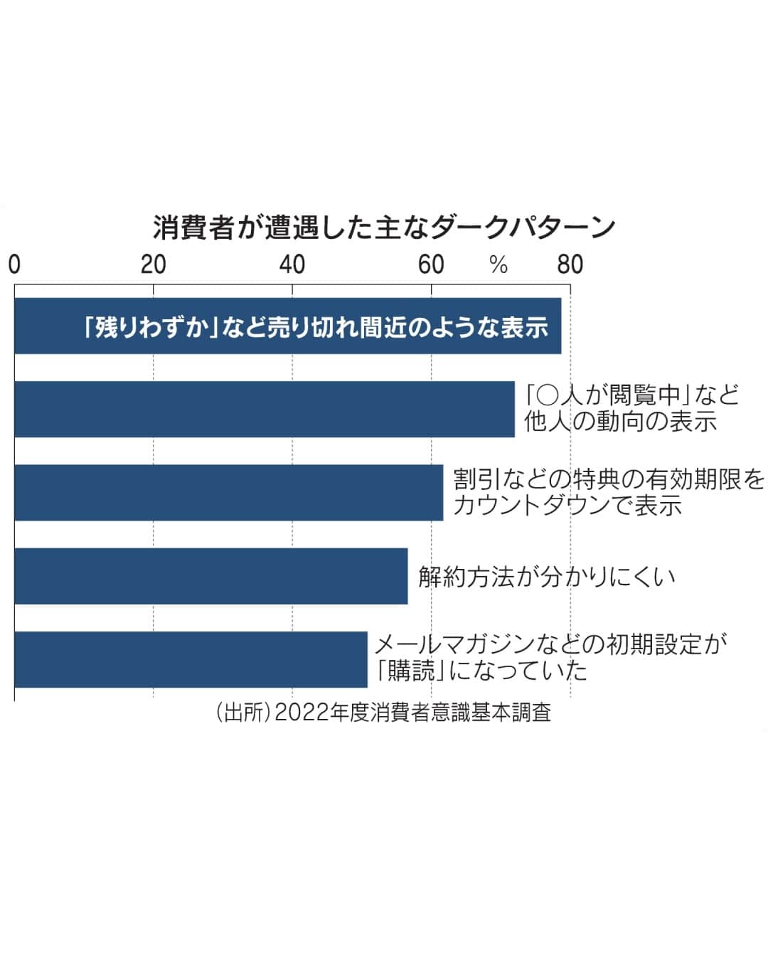 日本経済新聞社さんのインスタグラム写真 - (日本経済新聞社Instagram)「ウェブサイトやアプリの表記・デザインで購入をあおるなどして、気づかぬうちに不利な決定へ誘導する「ダークパターン」が横行しています。消費者庁の初調査では9割の消費者が経験。国は一部で規制を進めますが、欧米と比べて動きは鈍いです。ネット通販が生活に欠かせない存在となる中、トラブルを防ぐ枠組みが必要となります。⁠ ⁠ 詳細はプロフィールの linkin.bio/nikkei をタップ。⁠ 投稿一覧からコンテンツをご覧になれます。⁠→⁠@nikkei⁠ ⁠ #日経電子版 #ネット通販 #ダークパターン」9月25日 8時00分 - nikkei