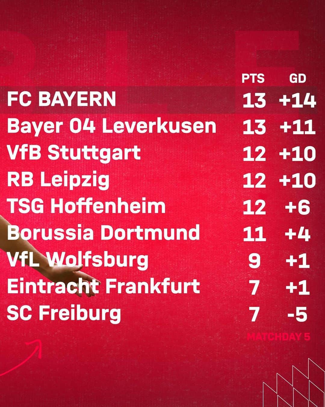 バイエルン・ミュンヘンさんのインスタグラム写真 - (バイエルン・ミュンヘンInstagram)「🔙🔛🔝  The #Bundesliga table after matchday 5. 📊  #FCBayern #MiaSanMia」9月25日 17時43分 - fcbayern