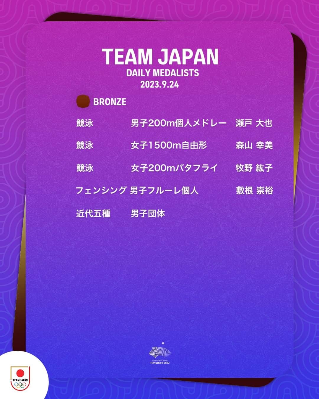 日本オリンピック委員会さんのインスタグラム写真 - (日本オリンピック委員会Instagram)「🥉🥈🥇DAILY MEDALISTS🥇🥈🥉  大会初日となった9月24日のTEAM JAPANは、 金メダル2つを含む合計14個のメダルを獲得🇯🇵  アジア大会の視聴はTBS📺 @tbstvs1  #HangzhouAsianGames #TEAMJAPAN #がんばれニッポン」9月25日 12時03分 - teamjapanjoc