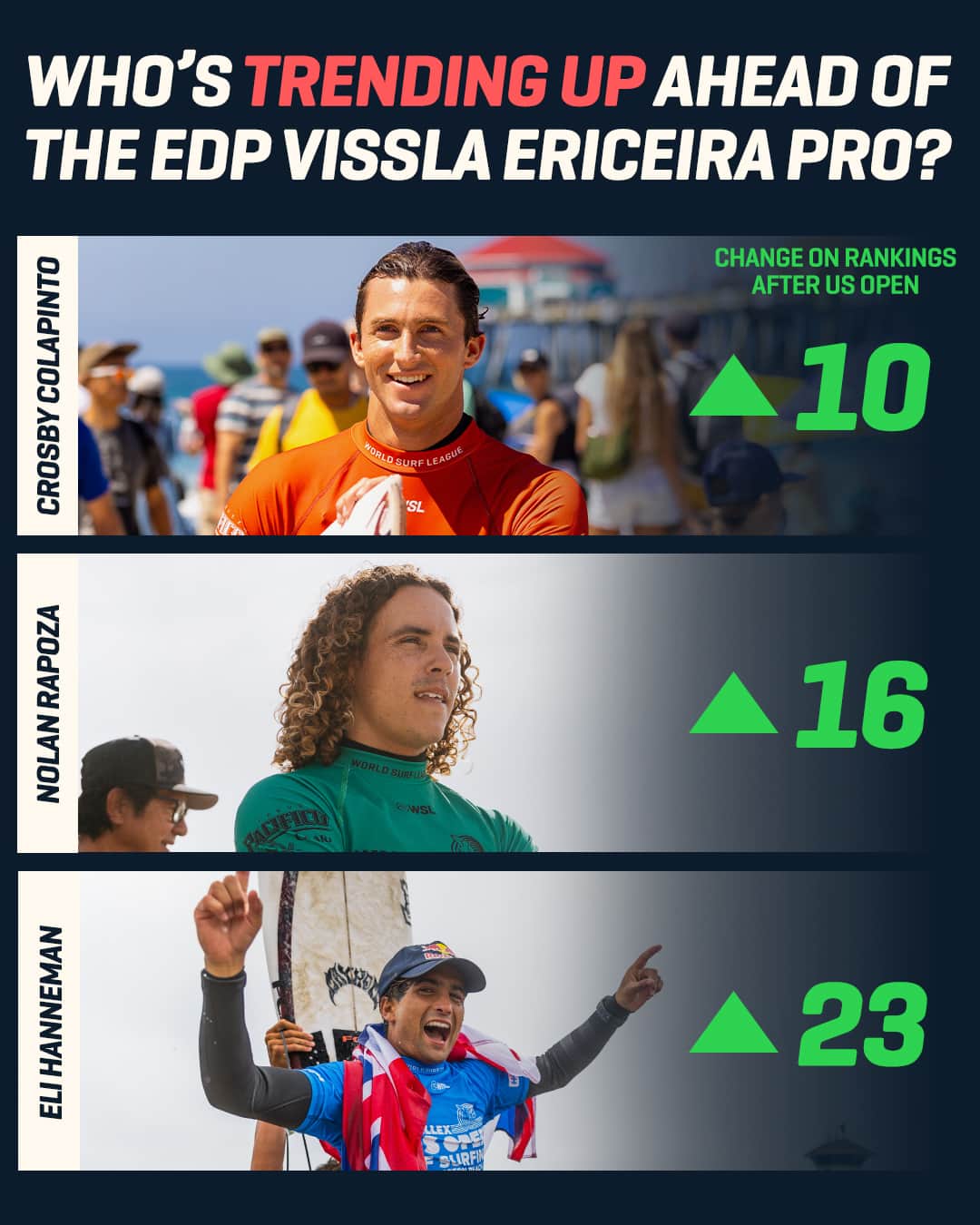 世界プロサーフィン連盟（WSL）のインスタグラム：「These three made a massive jump up the rankings going into the EDP Vissla #EriceiraPro! 📈⁣ ⁣ Watch the Challenger Series's return to Portugal, Oct 1-8 on worldsurfleague.com. @edp.global @visslasurf @visitportugal」