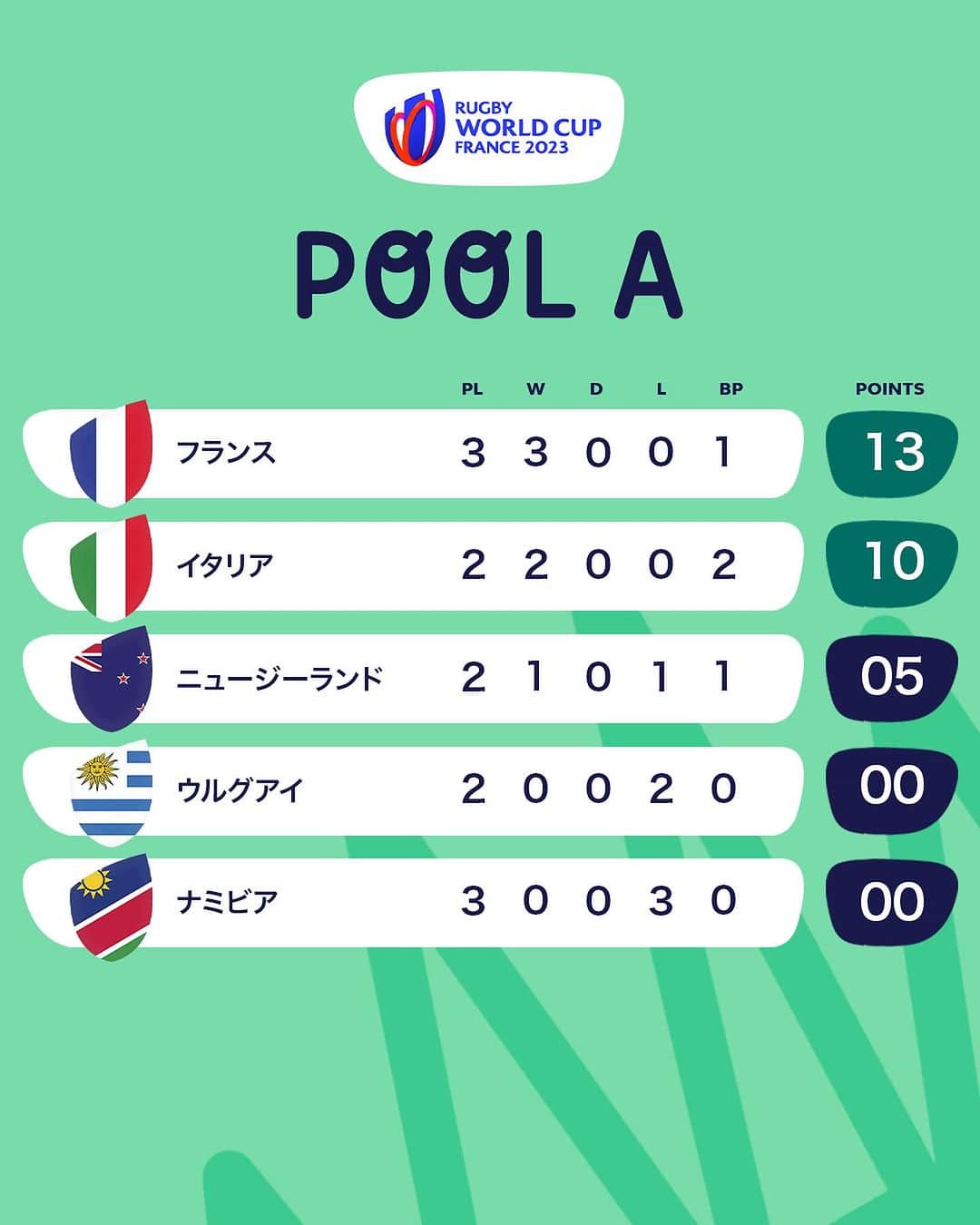 のインスタグラム：「📈3週目終了時点の順位表📉  プールステージもいよいよ後半戦🔥  #ラグビーワールドカップ2023 #RWC2023」