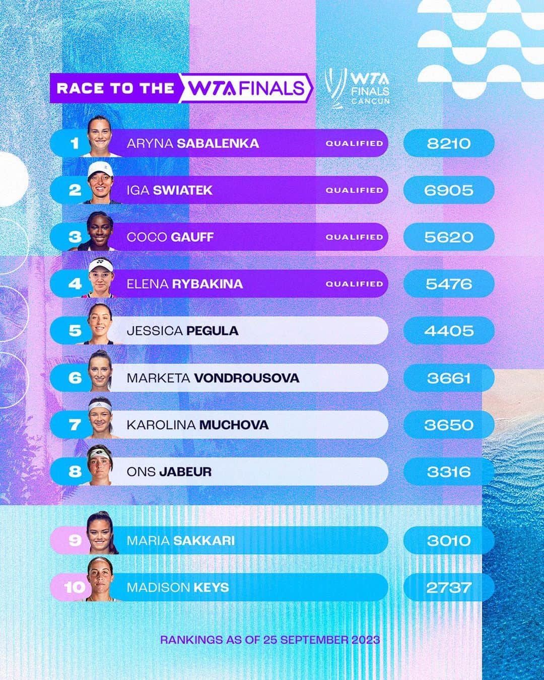WTA（女子テニス協会）のインスタグラム：「On the way to Cancun 🏝️  A look at the latest Race To The @wtafinals rankings 👀  #WTAFinals」